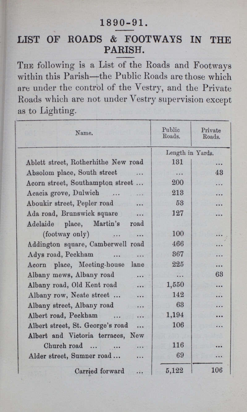 1890-91. LIST OF ROADS & FOOTWAYS IN THE PARISH. The following is a List of the Roads and Footways within this Parish—the Public Roads are those which are under the control of the Vestry, and the Private Roads which are not under Vestry supervision except as to Lighting. The following is a List of the Roads and Footways within this Parish—the Public Roads are those which are under the control of the Vestry, and the Private Roads which are not under Vestry supervision except as to Lighting. Name. Public Roads. Private Roads. Length in Yards. Ablett street, Rotherhithe New road 131 • • • Absolom place, South street • • • 43 Acorn street, Southampton street 200 • • • Acacia grove, Dulwich 213 • • • Aboukir street, Pepler road 53 • • • Ada road, Brunswick square 127 • • • Adelaide place, Martin's road (footway only) 100 • • • Addington square, Camberwell road 466 ... Adys road, Peckham 867 • • • Acorn place, Meeting-house lane 225 Albany mews, Albany road • • • 63 Albany road, Old Kent road 1,550 • • • Albany row, Neate street 142 • • • Albany street, Albany road 63 • • • Albert road, Peckham 1,194 ... Albert street, St. George's road 106 ... Albert and Victoria terraces, New Church road 116 ... Alder street, Sumner road 69 • • • Carried forward 5,122 106