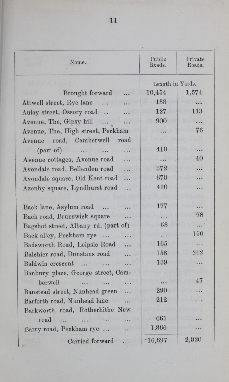 11 Name. Public Roads. Private Roads. Length in Yards. Brought forward 10,454 1,574 Attwell street, Rye lane 138 • • • Aulay street, Ossory road 127 113 Avenue, The, Gipsy hill 900 ... Avenue, The, High street, Peckham • • • 76 Avenue road, Camberwell road (part of) 410 ... Avenue cottages, Avenue road ... 40 Avondale road, Bellenden road 372 • • • Avondale square, Old Kent road 670 • • • Azenby square, Lyndhurst road 410 • • • Back lane, Asylum road 177 • • • Back road, Brunswick square • • • 78 Bagshot street, Albany rd. (part of) 53 • • • Back alley, Peckham rye ... 150 Badsworth Road, Leipsic Road 165 ... Balchier road, Dunstans road 158 242 Baldwin crescent 139 ... Banbury place, George street, Cam berwell • • • 47 Banstead street, Nunhead green 290 ... Barforth road, Nunhead lane 212 ... Barkworth road, Rotherhithe New road 661 • • • Barry road, Peckham rye 1,366 ... Carried forward 16,697 2,820