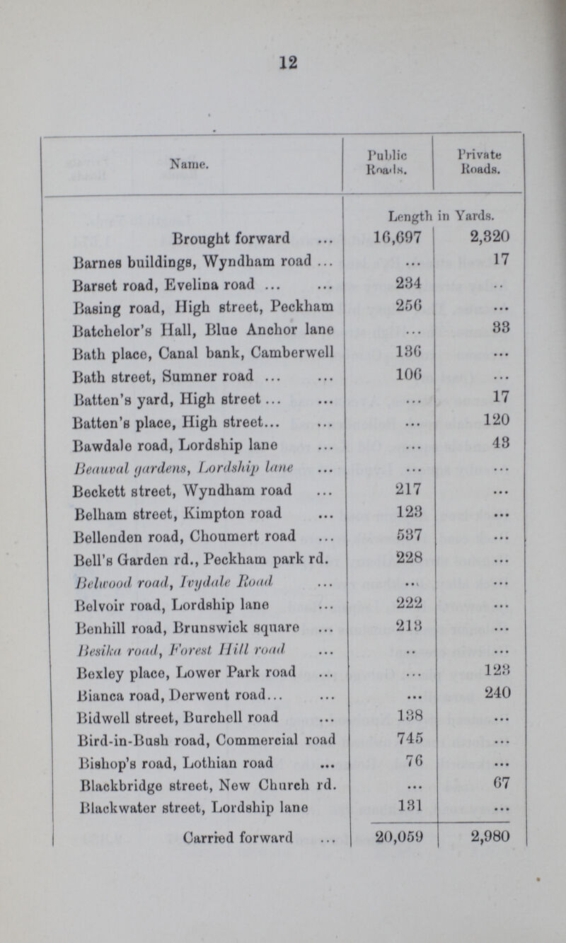 12 Name. Public Roads. Private Roads. Length in Yards. Brought forward 16,697 2,320 Barnes buildings, Wyndham road ... 17 Barset road, Evelina road 234 ... Basing road, High street, Peckham 256 ... Batchelor's Hall, Blue Anchor lane ... 33 Bath place, Canal bank, Camberwell 136 ... Bath street, Sumner road 106 ... Batten's yard, High street ... 17 Batten's place, High street ... 120 Bawdale road, Lordship lane ... 43 Beauval gardens, Lordship lane ... ... Beckett street, Wyndham road 217 ... Belham street, Kimpton road 123 ... Bellenden road, Choumert road 537 ... Bell's Garden rd., Peckham park rd. 228 ... Belwood road, Ivydale Road, ... ... Belvoir road, Lordship lane 222 ... Benhill road, Brunswick square 213 ... besika road, Forest Hill road ... ... Bexley place, Lower Park road ... 123 Bianca road, Dorwent road • • • 240 Bidwell street, Burchell road 138 • • • Bird-in-Bush road, Commercial road 745 ... Bishop's road, Lothian road 76 ... Blackbridge street, New Church rd. ... 67 Blackwater street, Lordship lane 131 ... Carried forward 20,059 2,980