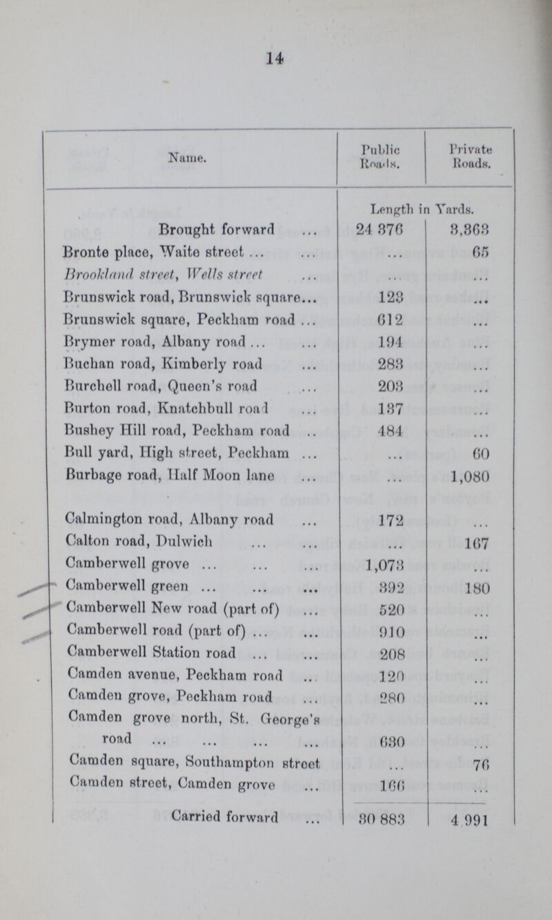 14 Name. Public Roads. Private Roads. Length in Yards. Brought forward 24,376 3,363 Bronte place, Waite street ... 65 Brookland street, Wells street ... ... Brunswick road, Brunswick square 123 ... Brunswick square, Peckham road 612 ... Brymer road, Albany road 194 ... Buchan road, Kimborly road 283 ... Burchell road, Queen's road 208 ... Burton road, Knatchbull road 187 ... Bushey Hill road, Peckham road 484 ... Bull yard, High street, Peckham ... 60 Burbage road, Half Moon lane ... 1,080 Calmington road, Albany road 172 ... Calton road, Dulwich ... 167 Camberwell grove 1,073 ... Camberwell green 892 180 Camberwell Now road (part of) 520 ... Camberwell road (part of) 910 ... Camberwell Station road 208 ... Camden avenue, Peckham road 120 ... Camden grove, Peckham road 280 ... Camden grove north, St. George's road 630 ... Camden square, Southampton street ... 76 Camden street, Camden grove 160 ... Carried forward 30 883 4,991