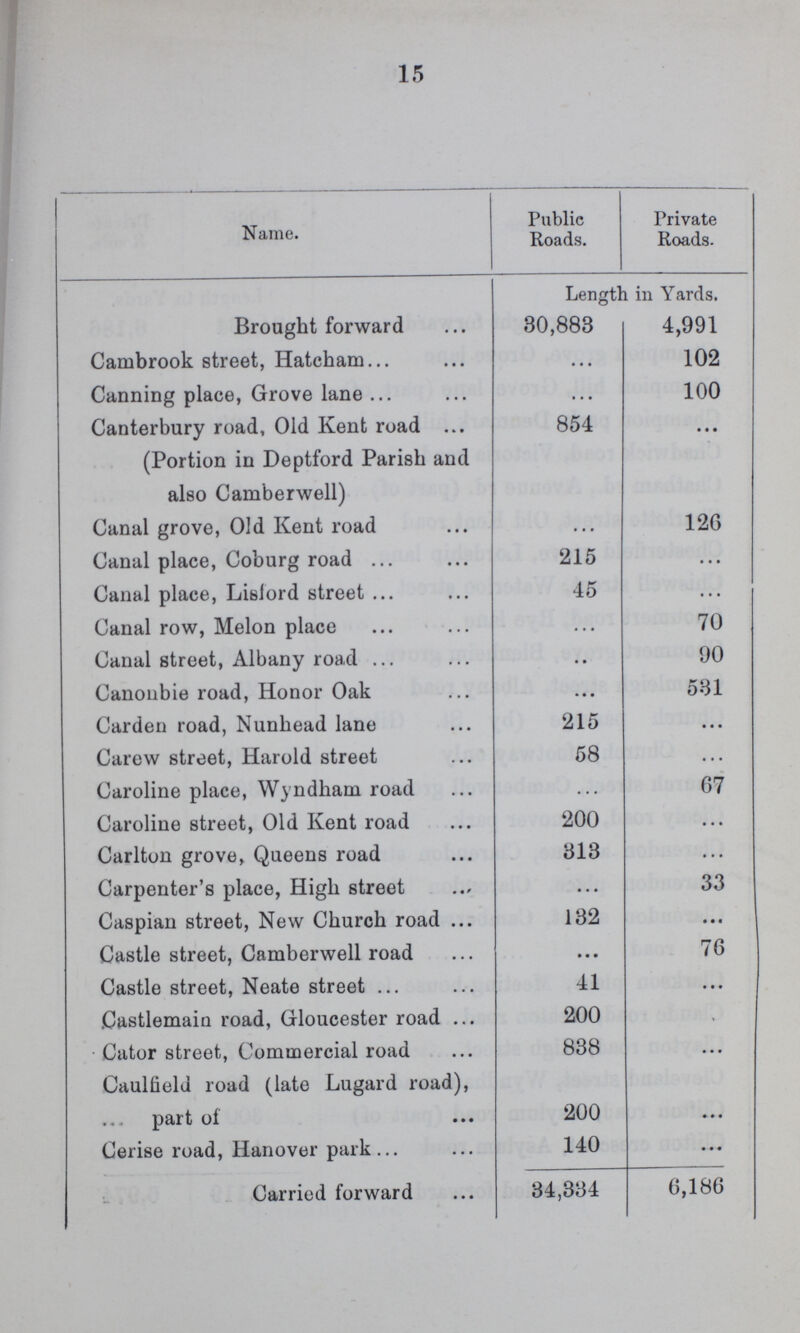 15 Name. Public Roads. Private Roads. Length in Yards. Brought forward 30,883 4,991 Cambrook street, Hatcham • • • 102 Canning place, Grove lane ... 100 Canterbury road, Old Kent road 854 ... (Portion in Deptford Parish and also Camberwell) ... ... Canal grove, Old Kent road ... 126 Canal place, Coburg road 215 ... Canal place, Lisford street 45 ... Canal row, Melon place ... 70 Canal street, Albany road ... 90 Canonbie road, Honor Oak ... 531 Carden road, Nunhead lane 215 • • • Carew street, Harold street 58 ... Caroline place, Wyndham road ... 67 Caroline street, Old Kent road 200 ... Carlton grove, Queens road 313 ... Carpenter's place, High street ... 33 Caspian street, New Church road 132 ... Castle street, Camberwell road ... 76 Castle street, Neate street 41 • • • Castlemain road, Gloucester road 200 ... Cator street, Commercial road 838 • • • Caulfield road (late Lugard road), part of 200 • • • Cerise road, Hanover park 140 • • • Carried forward 34,334 6,186