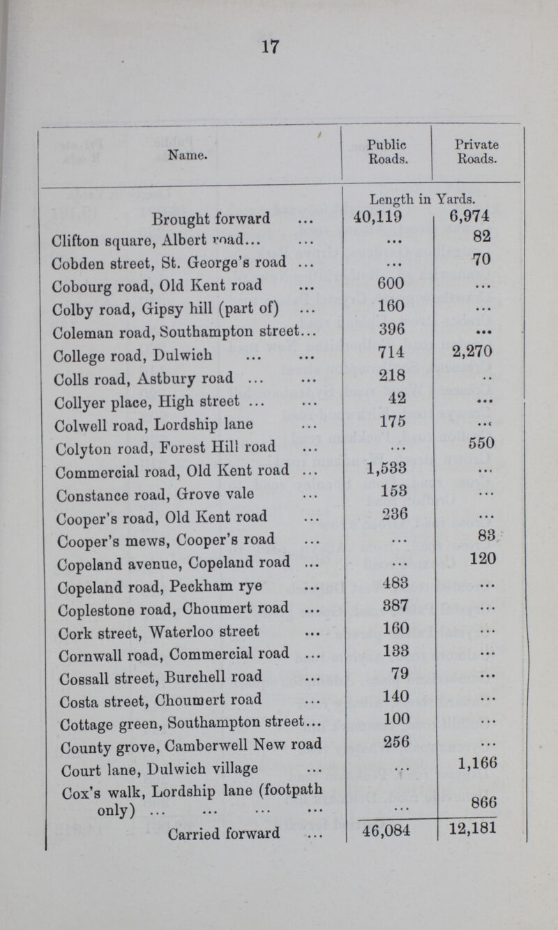 17 Name. Public Roads. Private Roads. Length in Yards. Brought forward 40,119 6,974 Clifton square, Albert road • • • 82 Cobden street, St. George's road • • • 70 Cobourg road, Old Kent road 600 • • • Colby road, Gipsy hill (part of) 160 ... Coleman road, Southampton street 396 • • • College road, Dulwich 714 2,270 Colls road, Astbury road 218 • • • Collyer place, High street 42 • • • Colwell road, Lordship lane 175 • • • Colyton road, Forest Hill road ... 550 Commercial road, Old Kent road 1,533 • • • Constance road, Grove vale 153 • • • Cooper's road, Old Kent road 236 • • • Cooper's mews, Cooper's road • • • 83 Copeland avenue, Copeland road ... 120 Copeland road, Peckham rye 483 • • • Coplestone road, Choumert road 387 • • • Cork street, Waterloo street 160 • • • Cornwall road, Commercial road 133 • • • Cossall street, Burchell road 79 • • • Costa street, Choumert road 140 • • • Cottage green, Southampton street 100 • • • County grove, Camberwell New road 256 • • • Court lane, Dulwich village • • • 1,166 Cox's walk, Lordship lane (footpath only) • • • 866 Carried forward 46,084 12,181