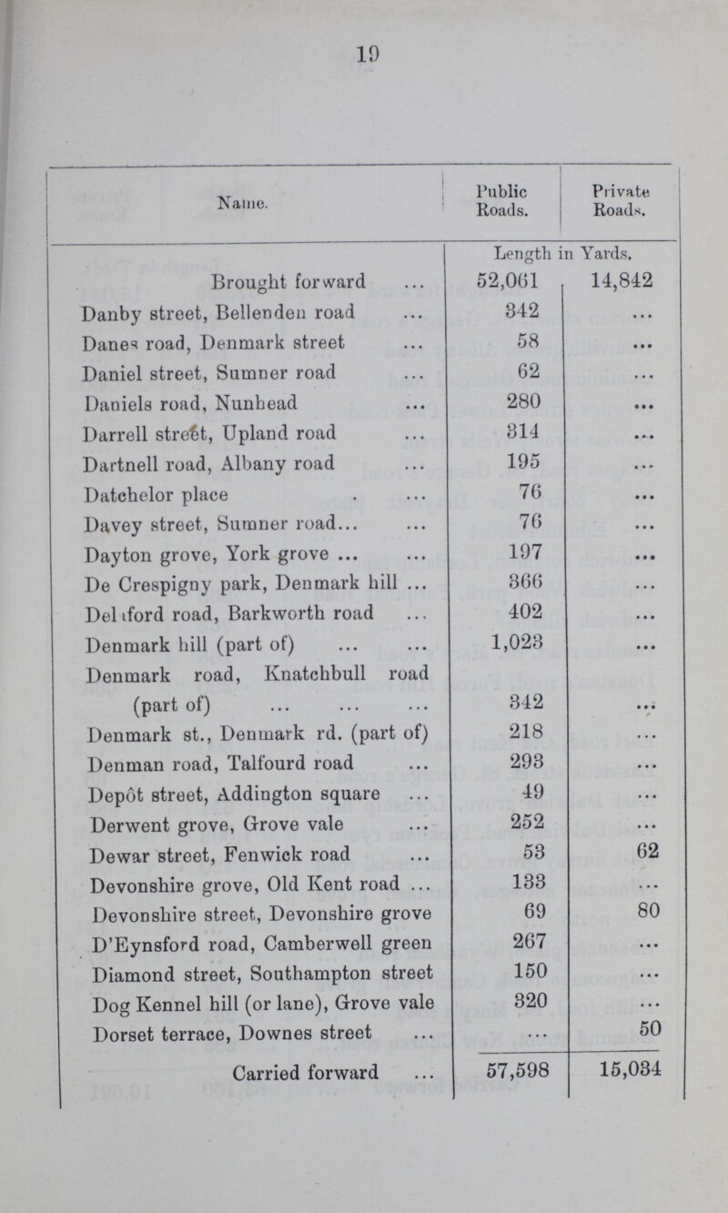 19 Name. Public Roads. Private Roads. Length in Yards. Brought forward 52,061 14,842 Danby street, Bellenden road 342 • • • Danes road, Denmark street 58 « • • Daniel street, Sumner road 62 • • • Daniels road, Nunhead 280 • • • Darrell street, Upland road 314 • • • Dartnell road, Albany road 195 • • • Datchelor place 76 • • • Davey street, Sumner road 76 • • • Dayton grove, York grove 197 • • • De Crespigny park, Denmark hill 366 • • • Delaford road, Barkworth road 402 • • • Denmark hill (part of) 1,023 • • • Denmark road, Knatchbull road (part of) 342 • • • Denmark st., Denmark rd. (part of) 218 • • • Denman road, Talfourd road 293 • • • Depot street, Addington square 49 • • • Derwent grove, Grove vale 252 • • • Dewar street, Fenwick road 53 62 Devonshire grove, Old Kent road 133 • • • Devonshire street, Devonshire grove 69 80 D'Eynsford road, Camberwell green 267 • • • Diamond street, Southampton street 150 • • • Dog Kennel hill (or lane), Grove vale 320 • • • Dorset terrace, Downes street • • • 50 Carried forward 57,598 15,034