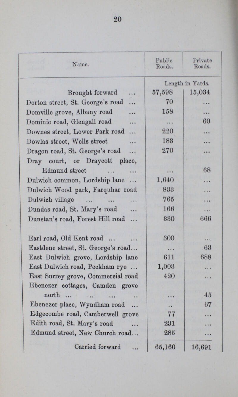 20 Name. Public Roads. Private Roads. Length in Yards. Brought forward 57,598 15,034 Dorton street, St. George's road 70 ... Domville grove, Albany road 158 ... Dominic road, Glengall road ... 60 Downes street, Lower Park road 220 ... Dowlas street, Wells street 183 ... Dragon road, St. George's road 270 ... Dray court, or Draycott place, Edmund street ... 68 Dulwich common, Lordship lane 1,640 ... Dulwich Wood park, Farquhar road 838 ... Dulwich village 765 ... Dundas road, St. Mary's road 166 ... Dunstan's road, Forest Hill road 830 666 Earl road, Old Kent road 300 ... Eastdene street, St. George's road ... 63 East Dulwich grove, Lordship lane 611 688 East Dulwich road, Peckham rye 1,003 ... East Surrey grove, Commercial road 420 ... Ebenezer cottages, Camden grove north ... 45 Ebenezer place, Wyndham road ... 67 Edgecombe road, Camberwell grove 77 ... Edith road, St. Mary's road 231 ... Edmund street, New Church road 285 ... Carried forward 65,160 16,691