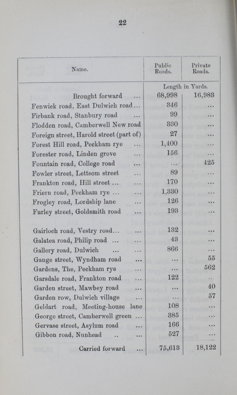 22 Name. Public Roads. Private Roads. Length in Yards. Brought forward 68,998 16,988 Fenwick road, East Dulwich road 346 ... Firbank road, Stanbury road 99 ... Flodden road, Camberwell New road 330 ... Foreign street, Harold street (part of) 27 ... Forest Hill road, Peckham rye 1,400 ... Forester road, Linden grove 156 ... Fountain road, College road ... 425 Fowler street, Lettsom street 89 ... Frankton road, Hill street 170 ... Friern road, Peckham rye 1,330 ... Frogley road, Lordship lane 126 ... Furley street, Goldsmith road 193 ... Gairloch road, Vestry road 132 ... Galatea road, Philip road 43 ... Gallery road, Dulwich 866 ... Gange street, Wyndham road ... 55 Gardens, The, Peckham rye ... 562 Garsdale road, Frankton road 122 ... Garden street, Mawbey road ... 40 Garden row, Dulwich village ... 57 Geldart road, Meeting-house lane 108 ... George street, Camberwell green 385 ... Gervase street, Asylum road 166 ... Gibbon road, Nunhead 527 ... Carried forward 75,613 18,122