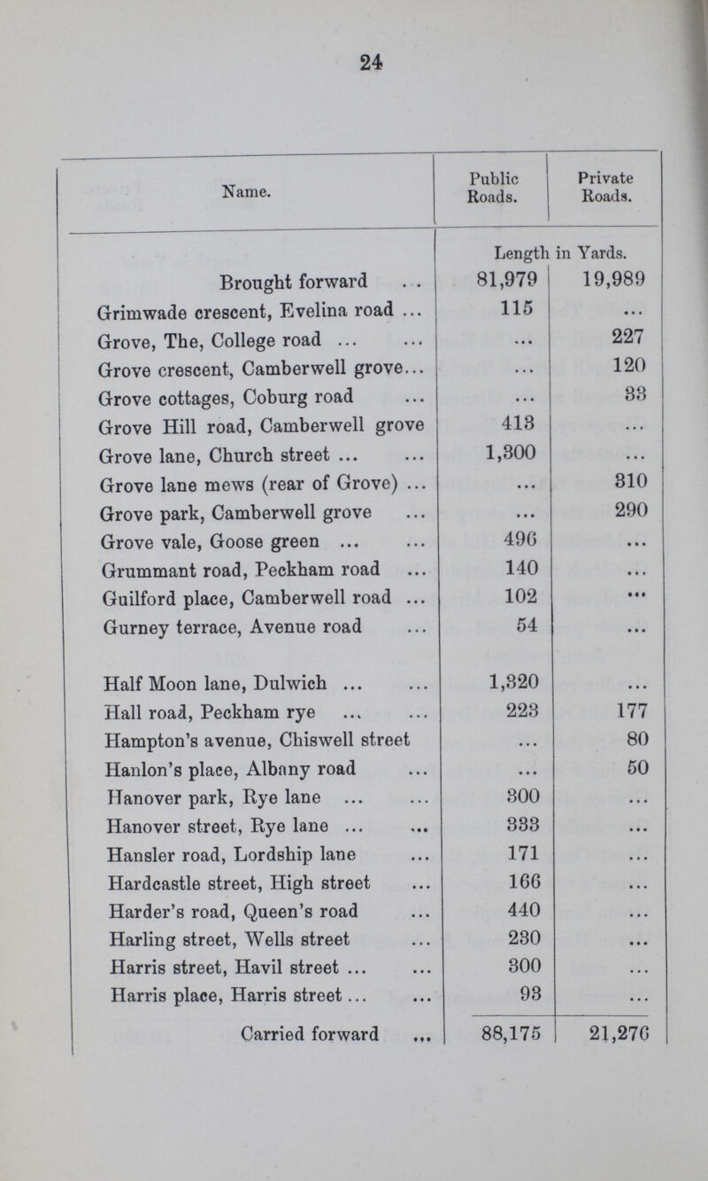 24 Name. Public Roads. Private Roads. Length in Yards. Brought forward 81,979 19,989 Grimwade crescent, Evelina road 115 ... Grove, The, College road ... 227 Grove crescent, Camberwell grove ... 120 Grove cottages, Coburg road ... 33 Grove Hill road, Camberwell grove 413 ... Grove lane, Church street 1,300 ... Grove lane mews (rear of Grove) ... 310 Grove park, Camberwell grove ... 290 Grove vale, Goose green 496 ... Grummant road, Peckham road 140 ... Guilford place, Camberwell road 102 ... Gurney terrace, Avenue road 54 ... Half Moon lane, Dulwich 1,320 ... Hall road, Peckham rye 223 177 Hampton's avenue, Chiswell street ... 80 Hanlon's place, Albany road ... 50 Hanover park, Rye lane 300 ... Hanover street, Rye lane 333 ... Hansler road, Lordship lane 171 ... Hardcastle street, High street 166 ... Harder's road, Queen's road 440 ... Harling street, Wells street 230 ... Harris street, Havil street 300 ... Harris place, Harris street 93 ... Carried forward 88,175 21,276