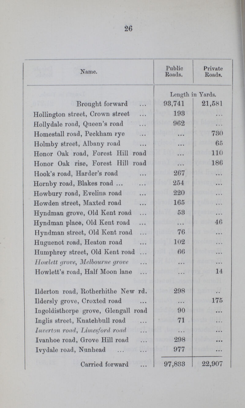 26 Name. Public Roads. Private Roads. Length in Yards. Brought forward 93,741 21,581 Hollington street, Crown street 193 ... Hollydale road, Queen's road 962 ... Homestall road, Peckham rye ... 730 Holmby street, Albany road ... 65 Honor Oak road, Forest Hill road ... 110 Honor Oak rise, Forest Hill road ... 186 Hook's road, Harder's road 267 ... Hornby road, Blakes road 254 ... Howbury road, Evelina road 220 ... Howden street, Maxted road 165 ... Hyndman grove, Old Kent road 53 ... Hyndman place, Old Kent road ... 46 Hyndman street, Old Kent road 76 ... Huguenot road, Heaton road 102 ... Humphrey street, Old Kent road 66 ... Howlett grove, Melbourne grove ... ... Howlett's road, Half Moon lane ... 14 Ilderton road, Rotherhithe New rd. 298 ... Ildersly grove, Croxted road ... 175 Ingoldisthorpe grove, Glengall road 90 ... Inglis street, Knatchbull road 71 ... Invert on road, Limesford road ... ... Ivanhoe road, Grove Hill road 298 ... Ivydale road, Nunhead 977 ... Carried forward 97,833 22,907