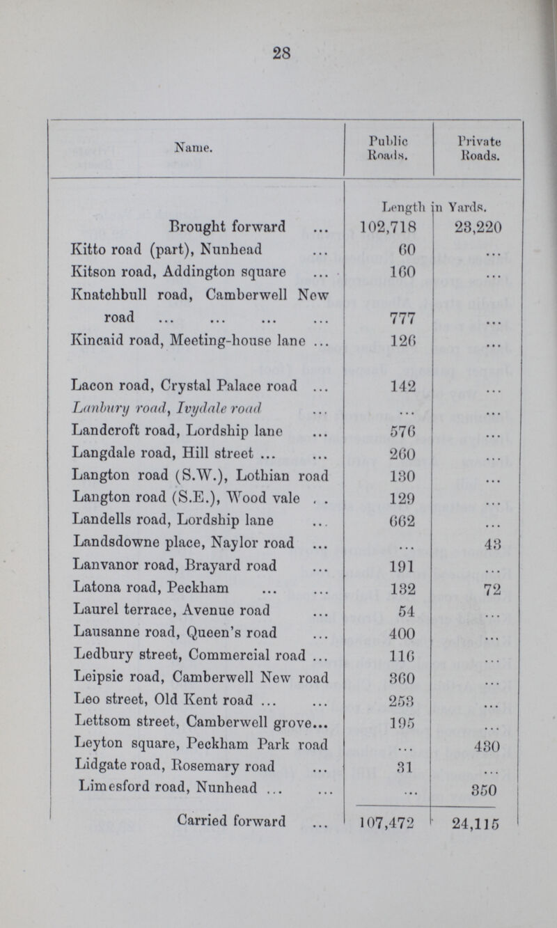 28 Name. Public Roads. Private Roads. Length in Yards. Brought forward 102,718 23,220 Kitto road (part), Nunhead 60 ... Kitson road, Addington square 160 ... Knatchbull road, Camberwell Now road 777 ... Kincaid road, Meeting-house lane 126 ... Lacon road, Crystal Palace road 142 ... Lanbury road, Ivydale road ... ... Landcroft road, Lordship lane 576 ... Langdale road, Hill street 260 ... Langton road (S.W.), Lothian road 130 ... Langton road (S.E.), Wood vale 129 ... Landells road, Lordship lane 662 ... Landsdowne place, Naylor road ... 43 Lanvanor road, Brayard road 191 ... Latona road, Peckham 132 72 Laurel terrace, Avenue road 54 ... Lausanne road, Queen's road 400 ... Ledbury street, Commercial road 116 ... Leipsic road, Camberwell New road 360 ... Leo street, Old Kent road 253 ... Lettsom street, Camberwell grove 195 ... Leyton square, Peckham Park road ... 430 Lidgate road, Rosemary road 31 ... Limesford road, Nunhead ... 350 Carried forward 107,472 24,115