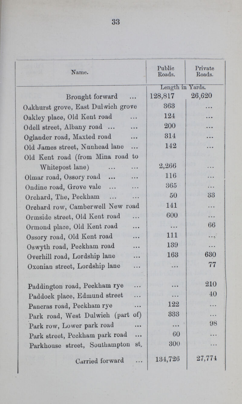 33 Name. Public Roads. Private Roads. Length in Yards. Brought forward 128,817 26,620 Oakhurst grove, East Dulwich grove 363 ... Oakley place, Old Kent road 124 ... Odell street, Albany road 200 ... Oglander road, Maxted road 314 ... Old James street, Nunhead lane 142 ... Old Kent road (from Mina road to Whitepost lane) 2,266 ... Olmar road, Ossory road 116 ... Ondine road, Grove vale 365 ... Orchard, The, Peckham 50 33 Orchard row, Camberwell New road 141 ... Ormside street, Old Kent road 600 ... Ormond place, Old Kent road ... 66 Ossory road, Old Kent road 111 ... Oswyth road, Peckham road 139 ... Overhill road, Lordship lane 163 630 Oxonian street, Lordship lane ... 77 Paddington road, Peckham rye ... 210 Paddock place, Edmund street ... 40 Pancras road, Peckham rye 122 ... Park road, West Dulwich (part of) 333 ... Park row, Lower park road ... 98 Park street, Peckham park road 60 ... Parkhouse street, Southampton st. 300 ... Carried forward 134,726 27,774