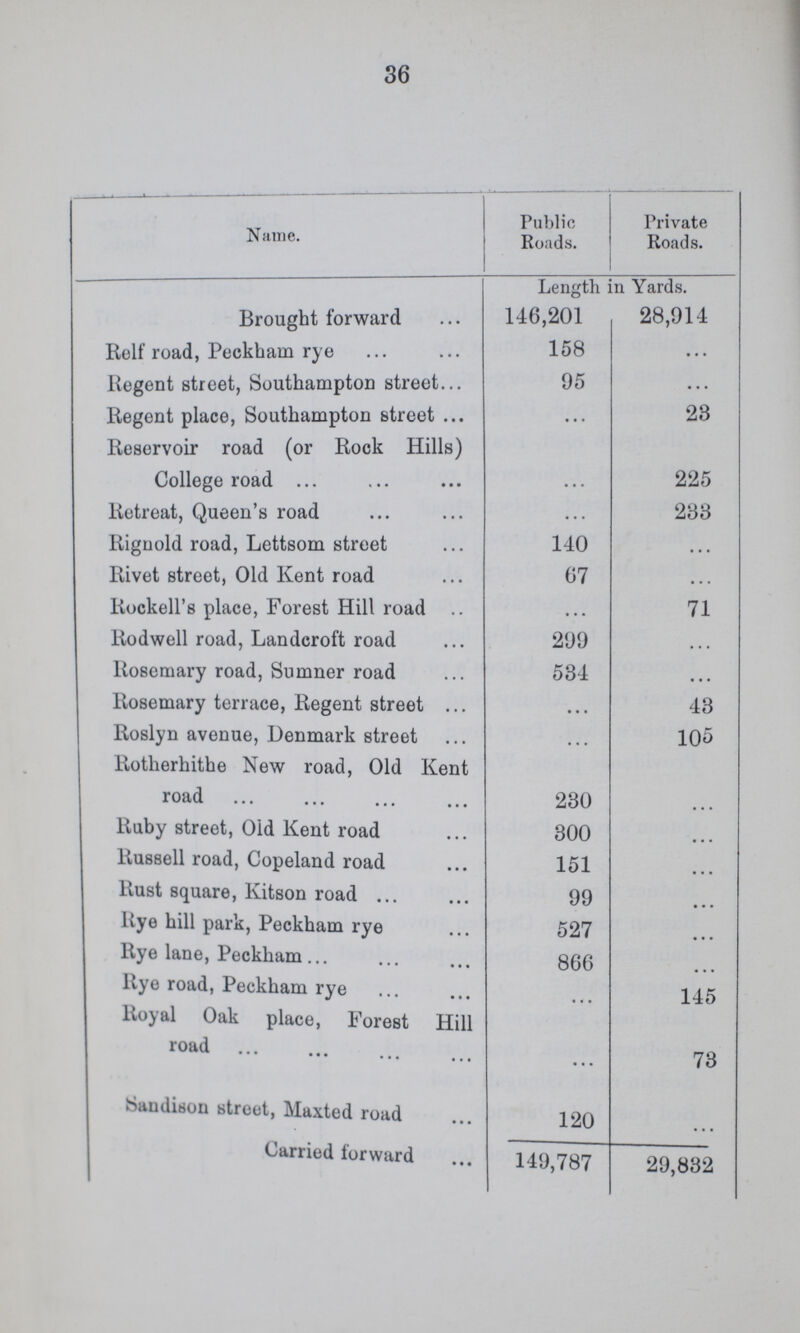 36 Name. Public Roads. Private Roads. Length in Yards. Brought forward 146,201 28,914 Rolf road, Peckham rye 158 ... Regent street, Southampton street 95 ... Regent place, Southampton street ... 23 Reservoir road (or Rock Hills) College road ... 225 Retreat, Queen's road ... 233 Rignold road, Lettsom street 140 ... Rivet street, Old Kent road 67 ... Rockell's place, Forest Hill road ... 71 Rodwell road, Landcroft road 299 ... Rosemary road, Sumner road 534 ... Rosemary terrace, Regent street ... • • . 43 Roslyn avenue, Denmark street ... 105 Rotherhithe New road, Old Kent road 230 ... Ruby street, Old Kent road 300 ... Russell road, Copeland road 151 ... Rust square, Kitson road 99 ... Rye hill park, Peckham rye 527 ... Rye lane, Peckham 866 ... Rye road, Peckham rye ... 145 Royal Oak place, Forest Hill road ... 73 Sandison street, Maxted road 120 ... Carried forward 149,787 29,832