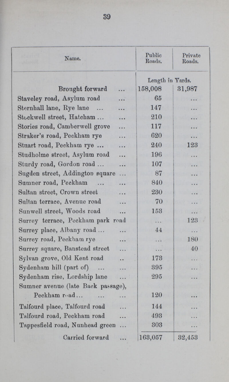 39 Name. Public Roads. Private Roads. Length in Yards. Brought forward 158,008 31,987 Staveley road, Asylum road 65 ... Sternhall lane, Rye lane 147 ... Stockwell street, Hatcham 210 ... Stories road, Camberwell grove 117 ... Straker's road, Peckham rye 620 ... Stuart road, Peckham rye 240 123 Studholme street, Asylum road 196 ... Sturdy road, Gordon road 107 ... Sugden street, Addington square 87 ... Sumner road, Peckham 840 ... Sultan street, Crown street 230 ... Sultan terrace, Avenue road 70 ... Sunwell street, Woods road 153 ... Surrey terrace, Peckham park road ... 123 Surrey place, Albany road 44 ... Surrey road, Peckham rye ... 180 Surrey square, Banstead street ... 40 Sylvan grove, Old Kent road 173 ... Sydenham hill (part of) 395 ... Sydenham rise, Lordship lane 295 ... Sumner avenue (late Back passage), Peckham road 120 ... Talfourd place, Talfourd road 144 ... Talfourd road, Peckham road 493 ... Tappesfield road, Nunhead green 303 ... Carried forward 163,057 32,453