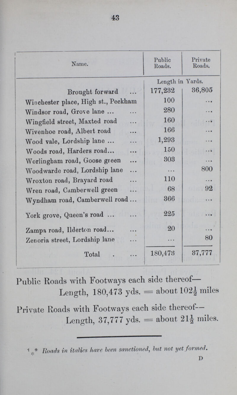 43 Name. Public Roads. Private Roads. Length in Yards. Brought forward 177,232 36,805 Winchester place, High st., Peckham 100 ... Windsor road, Grove lane 280 ... Wingfield street, Maxted road 160 ... Wivenhoe road, Albert road 166 ... Wood vale, Lordship lane 1,293 ... Woods road, Harders road 150 ... Worlingham road, Goose green 303 ... Woodwarde road, Lordship lane ... 800 Wroxton road, Brayard road 110 ... Wren road, Camberwell green 68 92 Wyndham road, Camberwell road 366 ... York grove, Queen's road 225 ... Zampa road, Ilderton road 20 ... Zenoria street, Lordship lane ... 80 Total 180,473 37,777 Public Roads with Footways each side thereof— Length, 180,473 yds. = about 102½ miles Private Roads with Footways each side thereof— Length, 37,777 yds. = about 21½ miles. ??? Roads in italics have been sanctioned, but not yet formed. D