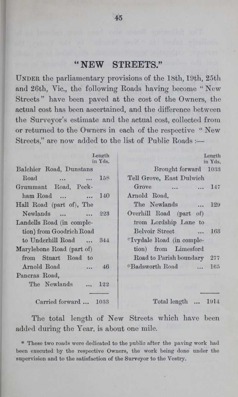 45 NEW STREETS. Under the parliamentary provisions of the 18th, 19th, 25th and 26th, Vic., the following Roads having become New Streets have been paved at the cost of the Owners, the actual cost has been ascertained, and the difference between the Surveyor's estimate and the actual cost, collected from or returned to the Owners in each of the respective New Streets, are now added to the list of Public Roads:— Length in Yds. Balchier Road, Dunstans Road 158 Grummant Road, Peck- ham Road 140 Hall Road (part of), The Newlands 223 Landells Road (in comple tion) from Goodrich Road to Underhill Road 344 Marylebone Road (part of) from Stuart Road to Arnold Road 46 Pancras Road, The Newlands 122 Carried forward 1033 Length in Yds. Brought forward 1033 Tell Grove, East Dulwich Grove 147 Arnold Road, The Newlands 129 Overhill Road (part of) from Lordship Lane to Belvoir Street 163 *Tvydale Road (in comple tion) from Limesford Road to Parish boundary 277 *Badsworth Road 165 Total length 1014 The total length of New Streets which have been added during the Year, is about one mile. * These two roads were dedicated to the public after the paving work had been executed by the respective Owners, the work being done under the supervision and to the satisfaction of the Surveyor to the Vestry.