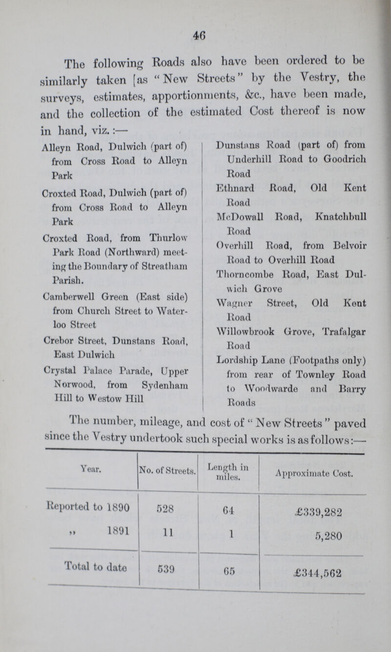 46 The following Roads also have been ordered to be similarly taken as New Streets by the Vestry, the surveys, estimates, apportionments, &c., have been made, and the collection of the estimated Cost thereof is now in hand. viz.:— Alleyn Road, Dulwich (part of) from Cross Road to Alleyn Park Croxted Road, Dulwich (part of) from Cross Road to Alleyn Park Croxted Road, from Thurlow Park Road (Northward) meet ing the Boundary of Streatham Parish. Camberwell Green (East side) from Church Street to Water loo Street Crebor Street, Dunstans Road, East Dulwich Crystal Palace Parade, Upper Norwood, from Sydenham Hill to Westow Hill Dunstans Road (part of) from Underhill Road to Goodrich Road Ethnard Road, Old Kent Road McDowall Road, Knatclibull Road Overhill Road, from Belvoir Road to Overhill Road Thorncombe Road, East Dul wich Grove Wagner Street, Old Kent Road Willowbrook Grove, Trafalgar Road Lordship Lane (Footpaths only) from rear of Townley Road to Woodwarde and Barry Roads The number, mileage, and cost of New Streets paved since the Y estry undertook such special works is as follows:— Year. No. of Streets. Length in miles. Approximate Cost. Reported to 1890 528 64 £339,282 1891 11 1 5,280 Total to date 539 65 £344,562