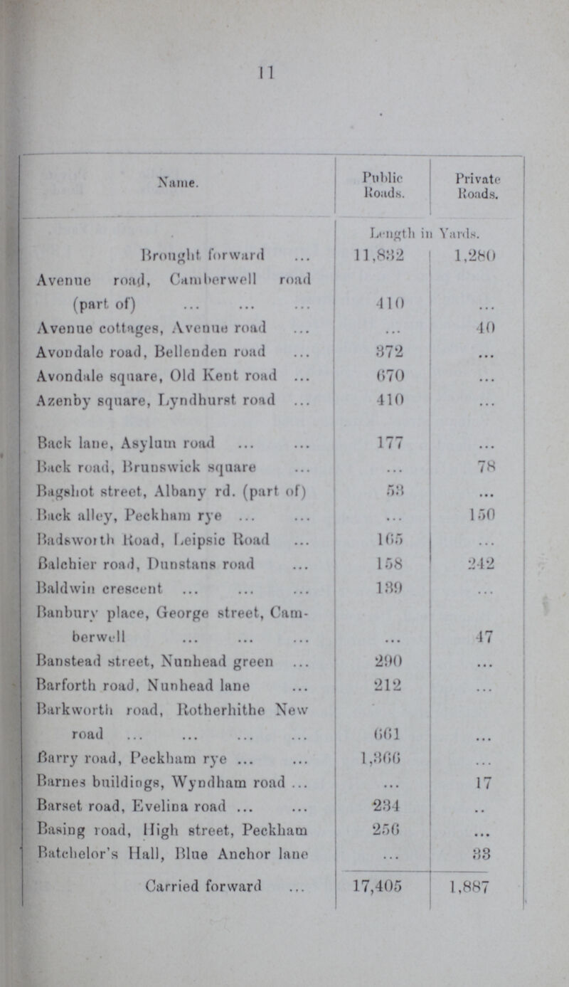 11 Name. Public Roads. Private Roads. Length in Yards. Brought forward 11,832 1,280 Avenue road, Camberwell road (part of) 410 ... Avenue cottages, Avenue road ... 40 Avondalo road, Bellenden road 872 • • • Avondale square, Old Kent road 670 ... Azenby square, Lyndhurst road 410 ... Back lane, Asylum road 177 Back road, Brunswick square ... 78 Bagshot street, Albany rd. (part of) 53 Back alley, Peckham rye ... 150 Badsworth Road, Leipsic Road 165 ... Balchier road, Dunstans road 158 242 Baldwin crescent 139 ... Banbury place, George street, Cam berwell ... 47 Banstead street, Nonhead green 290 • • • Barforth road. Nunhead lane 212 ... Barkworth road, Rotherhithe New road 661 ... Barry road, Peckham rye 1,366 ... Barnes buildings, Wyndham road ... 17 Barset road, Evelina road 284 .. Basing road, High street, Peckham 250 • • • Batchelor's Hall, Blue Anchor lane ... 33 Carried forward 17,405 1,887