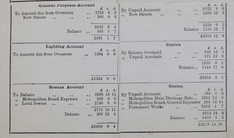 General Purposes Account £ s. d. £ s. d. To Amount due from Overseers 1735 0 0 By Unpaid Account 1023 8 0 New Streets 300 0 0 „ New Streets 1296 12 2 2035 0 0 2320 0 2 Balance 346 1 7 Balance 1750 12 7 2381 1 7 £4070 12 9 Lighting: Account £ $. d Contra £ s. d. To Amount due from Overseers 1364 0 0 By Balance Overpaid 648 16 l „ Unpaid Accounts 671 12 0 1320 8 1 Balance 1144 17 0 £1364 0 0 £2465 5 1 Sewers Account £ s. d. Contra £ s. d. To Balance 3296 16 11 By Unpaid Accounts 165 5 2 „ Metropolitan Board Expenses 269 0 0 „ Metropolitan Main Drainage Rate 1311 12 0 „ Local Sewers 2146 0 0 „ Metropolitan Board, General Expenses 285 15 11 5711 16 11 „ Permanent Works 2452 1 7 Balance 268 12 5 4214 14 8 Balance 1465 1 2 £5980 9 4 £5679 15 10