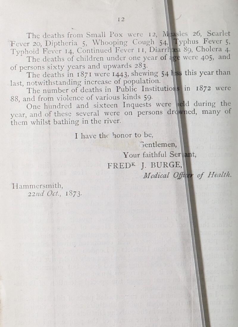 The deaths from Small Pox were 12, Meales 26, Scarlet Fever 20, Diptheria 5, Whooping Cough 54,Typhus Fever 5, Typhoid Fever 14, Continued Fever 11, DiarrllA. 89, Cholera 4. The deaths of children under one year of were 405, and of persons sixty years and upwards 283. The deaths in 1871 were 1443, shewing 54 less this year than last, notwithstanding increase of population. The number of deaths in Public Institutiors in 1872 were 88, and from violence of various kinds 59. One hundred and sixteen Inquests were reld during the year, and of these several were on persons drowned, many of them whilst bathing in the river. I have the honor to be, Gentlemen, Your faithful Seraint, FREDK J. BURGE, Mcdical officer of Health. Hammersmith, 22nd Oct., 1873.