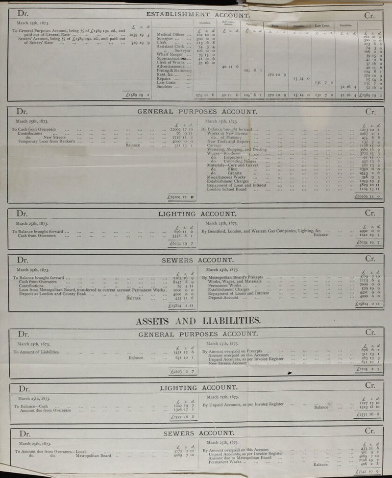 ESTABLISHMENT ACCOUNT. Dr. Cr. March 25th, 1873. £ s. d. Salaries. Advertisements. Printing. Rent. Repairs. Law Costs. Sundries- To General Purposes Account, being 2/3 of £1589 19s. 2d., and paid out of General Rate 1059 19 5 £. s. d. £ S. d. £ s. d. £ s. d. £ s. d. £ s d. £ s. d. £ s. d. Medical Officer 162 10 0 162 10 0 Sewers' Account, being % of £1589 19s. 2d., and paid out of Sewers' Rate Surveyor ... 300 0 0 300 0 0 Clerk 213 6 8 213 6 8 529 19 9 Assistant Clerk 74 3 4 74 3 4 „ Surveyor 106 0 0 106 0 4 Wharf Keeper 39 15 0 39 15 0 Superannuatirs 41 15 0 41 0 6 Clerk of works 37 16 0 37 16 0 Advertisements 40 11 6 Advertisements 40 11 6 104 11 6 Prntng.& Stationery IO4 8 104 8 1 Repairs 270 10 9 15 14 0 270 15 10 '4 9 0 Law costs 131 7 0 131 7 0 Sundries 52 16 4 52 16 4 £1589 19 2 974 11 6 40 I I b I04' 8 1 270 IO 9 15 14 0 131 7 0 52 16 4 £1589 19 2 GENERAL PURPOSES ACCOUNT. Dr Cr. March 25th, 1873. March 25th, 1873. £ s. d £ s. d To Cash from Overseers 22002 17 10 By Balance brought forward 1213 10 1 76 9 11 Works in New Streets 20 67 1 1 do. New Streets 2718 11 2 do. of Masonry 455 8 8 Temporary Loan from Banker's 4000 0 0 New Tools and Repair 1 137 7 4 Balance 311 13 1 Cartage 1178 15 0 Watering, Slopping, and Dusting 3960 16 9 3722 15 3 do. Inspectors 92- 15 0 do. Unloading Barges 442 13 b Materials-Core and Gravel 582 13 4 do. Flint 2350 0 0 do. Granite 4553 2 6 Miscellaneous Works 358 9 3 Establishment Charges 1059 19 5 Repayment of Loan and Interest 5829 10 11 London School Board ... 1104 '3 1 £29109 12 0 £29109 12 0 LIGHTING ACCOUNT. Dr. Cr. March 25th, 1873. March 25th, 1873. £ S. d. £ s. d. To Balance brought forward 676 11 6 By Brentford, London, and Western Gas Companies, Lighting, &c 4992 0 0 Cash from Overseers 5558 8 1 Balance 1242 19 7 £6234 19 7 £6234 19 7 SEWERS ACCOUNT. Dr. Cr. March 25th, 1873. March 25th, 1873. £ s. d. £ s. d. To Balance brought forward 1163 16 9 By Metropolitan Board's Precepts 3779 7 10 Cash from Overseers 8147 8 9 Works, Wages, and Materials 1113 6 4 Contributions 79 5 11 Permanent Works 2000 0 0 Loan from Metropolitan Board, transferred to current account Permanent Works 2000 0 0 Establishment Charges 529 19 9 Deposit at London and County Bank 4000 0 0 Repayment of Loans and Interest 4401 9 0 Balance 433 11 6 Deposit Account 4000 0 0 £15824 2 11 £15824 2 11 ASSETS AND LIABILITIES. Dr. general purposes account. Cr. March 25th, 1873 March 25th, 1873 £ s. d £ s. d. To Amount of Liabilities 1451 12 6 By Amount overpaid on Preccpts 676 6 2 Amount overpaid on this Account 311 13 1 Balance 651 10 1 Unpaid Accounts, as per Invoice Register 463 13 3 New Streets Account 651 10 1 £2103 2 7 £2103 2 7 LIGHTING ACCOUNT. Dr. Cr. March 25th, 1873. £. s. d. March 25th, 1873. £ s. d. To Balance-Cash 1242 19 7 By Unpaid Accounts, as per Invoice Register 1227 17 10 Amount due from Overseers 1308 17 1 Balance 1323 18 10 £2551 16 8 £2551 16 8 seWERS ACCOUNT. Dr. Cr. March 25th, 1873. £. s. d. £ s. d. To Amount due from Overseers-Local 3272 2 11 By Amount overpaid on this Account 433 11 6 do. do. Metropolitan Board 4069 7 10 301 9 4069 7 10 4069 7 10 Permanent Works 2108 19 7 Balance 428 2 8 £7341 10 9