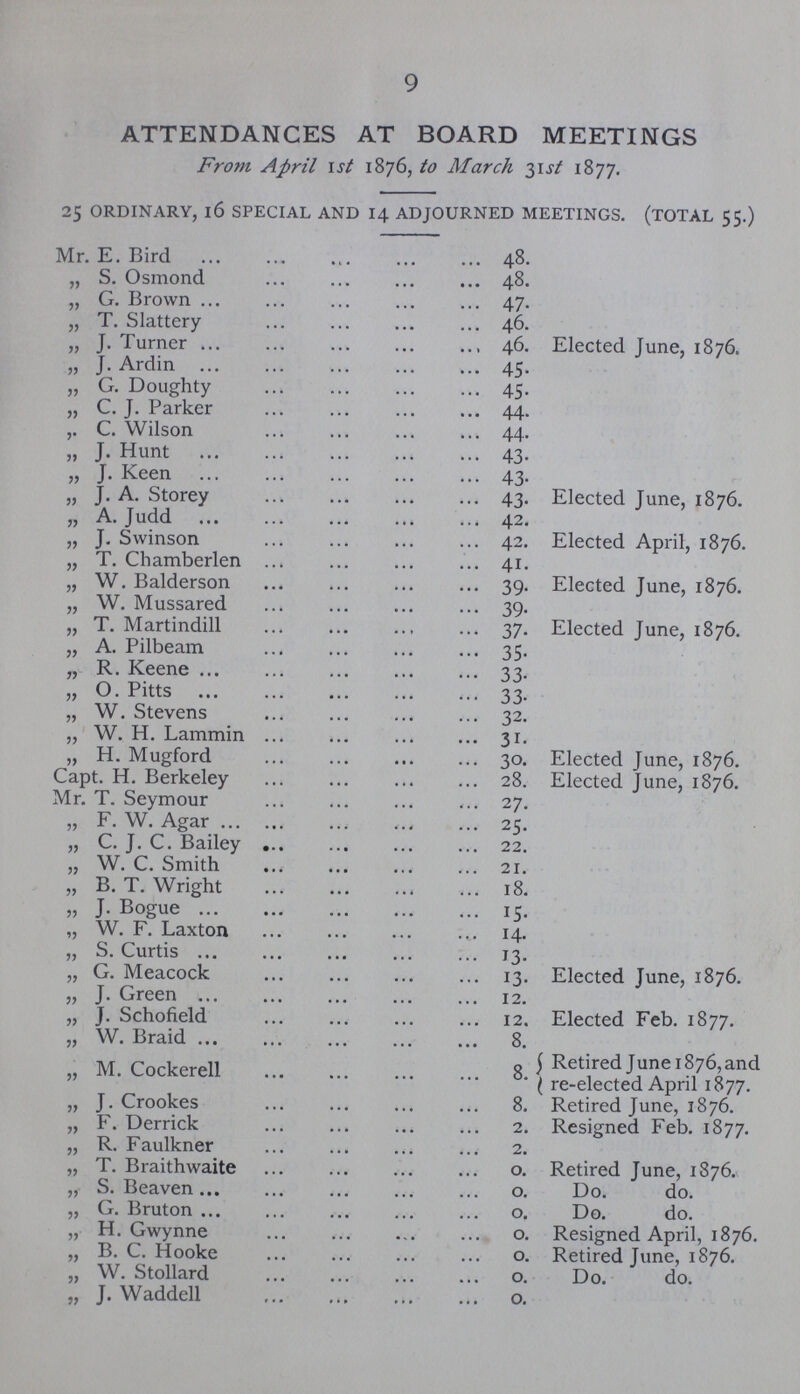 9 ATTENDANCES AT BOARD MEETINGS From April 1st 1876, to March 31st 1877. 25 ORDINARY, 16 SPECIAL AND 14 ADJOURNED MEETINGS. (TOTAL 55.) Mr. E. Bird 48. „ S. Osmond 48. „ G. Brown 47. „ T. Slattery 46. „ J. Turner 46. Elected June, 1876. „ J. Ardin 45. „ G. Doughty 45. „ C. J. Parker 44. C. Wilson 44. „ J. Hunt 43. „ J. Keen 43. „ J. A. Storey 43. Elected June, 1876. „ A. Judd 42. „ J. Swinson 42. Elected April, 1876. „ T. Chamberlen 41. „ W. Balderson 39. Elected June, 1876. „ W. Mussared 39. „ T. Martindill 37. Elected June, 1876. „ A. Pilbeam 35. „ R. Keene 33. „ 0. Pitts 33. „ W. Stevens 32. „ W. H. Lammin 31. „ H. Mugford 30. Elected June, 1876. Capt. H. Berkeley 28. Elected June, 1876. Mr. T. Seymour 27. „ F. W. Agar 25. „ C. J. C. Bailey 22. „ W. C. Smith 21. „ B. T. Wright 18. „ J. Bogue 15. „ W. F. Laxton 14. „ S. Curtis 13. „ G. Meacock 13. Elected June, 1876. „ J. Green 12. „ J. Schofield 12. Elected Feb. 1877. „ W. Braid 8. „ M. Cockerell 8. Retired June 1876, and re-elected April 1877. „ J. Crookes 8. Retired June, 1876. „ F. Derrick 2. Resigned Feb. 1877. „ R. Faulkner 2. „ T. Braithwaite 0. Retired June, 1876. „ S. Beaven 0. Do. do. „ G. Bruton 0. Do. do. „ H. Gwynne 0. Resigned April, 1876. „ B. C. Hooke 0. Retired June, 1876. „ W. Stollard 0. Do. do. „ J. Waddell 0.