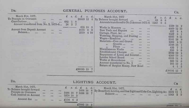 Dr. GENERAL PURPOSES ACCOUNT. CR. March 31st, 1877. £ s. d. £ s. d. March 31st, 187 £ s. d. £ 5. d. To Precepts on Overseers 26845 12 4 By Balance brought forward 63 0 8 Contributions 682 1 0 Amounts transferred to No.2 Account 1875-6 1267 9 6 Amount transferred from No. 2, 1875-6 26 2 7 1330 10 2 655 18 5 Works in Masonry 4469 15 10 Amount from Deposit Account 9175 0 0 New Tools and Repairs 637 9 4 Balance 2519 4 10 Cartage, Plant, &c 1557 6 1 Watering, Slopping, and Dusting 6335 8 11 Wages—Roadmen 5101 18 9 Materials—Core and Gravel 1292 3 11 „ Granite 3108 16 1 ,, Flints 435 7 5 Miscellaneous Works 650 9 0 Establishment Charges 2732 10 4 Repayment of Loans and Interest 4589 19 3 London School Board 6183 14 4 Works at Broomhouse 660 14 6 Amount transferred to No. 2 105 10 3 Return of Surplus Money, New Road 4 1 5 £39195 15 7 £39195 15 7 Dr. LIGHTING ACCOUNT. Cr March 31st, 1877. £ s. d. £ s. d. March 31st, 1877. £ s. d. To Balance brought forward 1608 16 8 By Brentford, London ,and Gas Lightand Coke Cos. Lighting,&c. 5532 11 1 Precepts on Overseers 5486 16 7 5486 16 7 Balance 1563 2 2 Cash received on Account 5370 10 5 Amount due £116 6 2 £7095 13 3 £7095 13 3