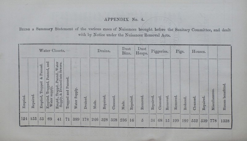 APPENDIX No. 4. Being a Summary Statement of the various cases of Nuisances brought before the Sanitary Committee, and dealt with by Notice under the Nuisances Removal Acts. Water Closets. Drains. Dust Bins. Dust Heaps. Piggeries. Pi gs- Houses. Emptied. Repaired. Emptied, Trapped & Panned. Emptied, Trapped, Panned, and Water supply. Emptd., Trappd., Pannd., Water Supply, & Drained into Sewers. Trapped and Panned. Water Supply. Drained. Made. Repaired. Cleansed. Made. Repaired. Removed. Repaired. Cleansed. Removed. Removed. Reduced. Cleansed. Repaired. Miscellaneous. Houses benefitted. 124 153 53 69 41 71 389 178 246 328 358 236 16 5 34 68 15 199 192 552 539 778 1338