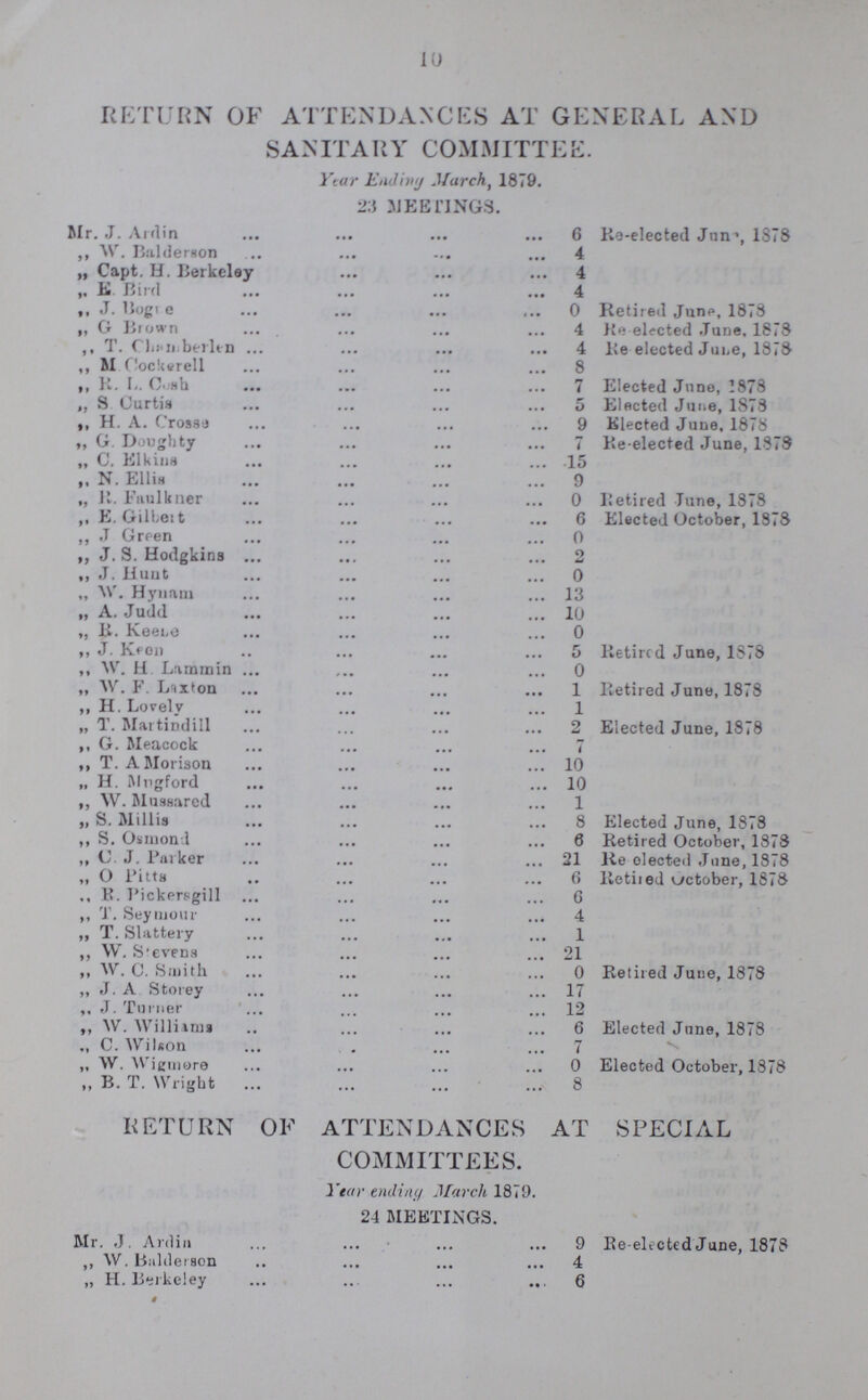 10 RETURN OF ATTENDANCES AT GENERAL AND SANITARY COMMITTEE. Year Ending March, 1879. 23 MEETINGS. Mr. J. Ardin 6 Re-elected June, 1878 ,, W. Balderaon 4 „ Capt. H. Berkeley 4 „ E. Bird 4 ,, J. Bogue 0 Retired June, 1878 ,, G Brown 4 Re-elected June, 1878 ,, T. Chamberlen 4 Re elected June, 1878 ,, M. Cockerell 8 „ R. I,. Cosh 7 Elected June, 1878 „ S Curtis 5 Elected June, 1878 ,, H. A. Crosse 9 Elected June, 1878 „ G. Doughty 7 Re-elected June, 1378 „ C. Elkins 15 N. Ellin 9 „ R. Faulkner 0 Retired June, 1878 ,, E. Gilbert 6 Elected October, 1878 „ J Green 0 ,, J. S. Hodgkins 2 ,, J. Hunt 0 „ W. Hynam 13 „ A. Judd 10 „ B. Keene 0 ,, J. Keen 5 Retired June, 1878 ,, W. H. Lammin 0 „ W. F. Laxton 1 Retired June, 1878 ,, H. Lovely 1 „ T. Martindill 2 Elected June, 1878 ,, G. Meacock 7 „ T. A. Morison 10 „ H. Mugford 10 ,, W. Mussared 1 „ S. Millis 8 Elected June, 1878 ,, S. Osmond 6 Retired October, 1878 ,, (C. J. Parker 21 Re-elected June, 1878 „ O pitts 6 Retired October, 1878 „ R. Pickersgill 6 ,, T. Seymour 4 „ T. Slattery 1 ,, W. Stevens 21 „ W.C. Smith 0 Retired June, 1878 „ J. A Storey 17 ,, J. Turner 12 „ W. Williams 6 Elected June, 1878 „ C. Wilson 7 „ W. Wigmore 0 Elected October, 1878 ,, B. T. Wright 8 RETURN OF ATTENDANCES AT SPECIAL COMMITTEES. Year ending March 1879. 24 MEETINGS. Mr. J. Ardin 9 Re-elected June, 1878 ,, W. Baldeson 4 „ H. Berkeley 6