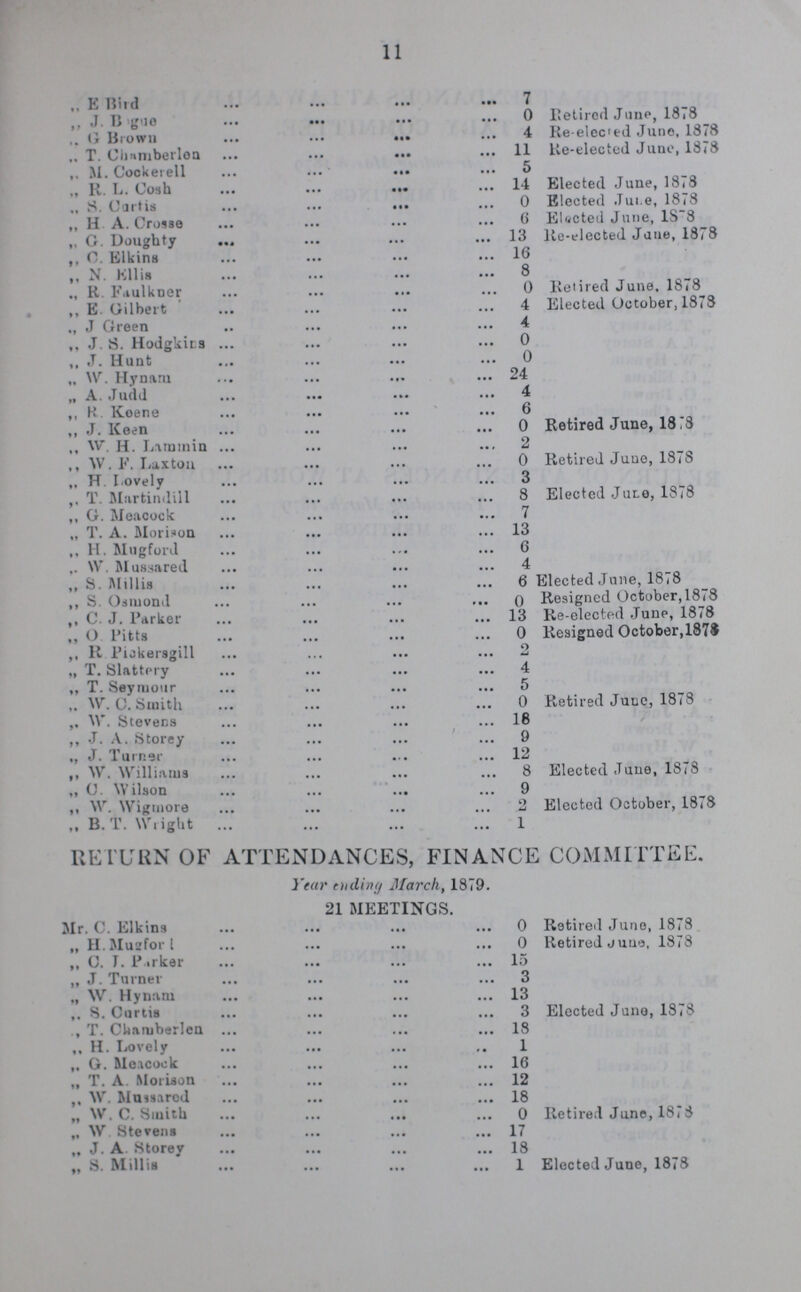 11 „ E Bird 7 ,, J. Bague 0 Retired June, 1878 „ G Brown 4 Re-elected June, 1878 .. T. Chamberlon 11 Re-elected June, 1878 M.Cockerell 5 „ R. L. Cosh 14 Elected June, 1878 „ S. Cartis 0 Elected June, 1878 „ H A. Crosse 6 Elected June, 1878 „ G. Doughty 13 Re-elected June, 1878 ,, C. Elkins 16 „ N. Ellis 8 „ R. Faulkner 0 Retired June, 1878 ,, E. Gilbert 4 Elected October, 1878 4 ., J Green ,, J. S. Hodgkins 0 ,, J. Hunt 0 „ W. Hynam 24 „ A. Judd 4 ,, R. Keene 6 ,, J. Keen 0 Retired June, 1878 „ W H. Lammin 2 ,, W. F. Laxton 0 Retired June, 1878 „ H. Lovely 3 „ T. Martindill 8 Elected June, 1878 ,, G. Meacock 7 „ T. A. Morison 13 ,, H. Mugford 6 „ W. Mussared 4 ,, S. Millis 6 Elected June, 1878 ,, S. Osmond 0 Resigned October, 1878 „ C. J. Parker 13 Re-elected June, 1878 ,, O. Pitts 0 Resigned October, 1878 ,, R. Pickergill 2 „ T. Slattery 4 „ T. Seymour 5 ,. W. C. Smith 0 Retired June, 1878 ,. W. Stevens 18 ,, J. A. Storey 9 J. Turner 12 „ W. Williams 8 Elected June, 1878 ,, C. Wilson 9 W. Wigmore 2 Elected October, 1878 ,, B. T. Wright 1 RETURN OF ATTENDANCES, FINANCE COMMITTEE. Year ending March, 1879. 21 MEETINGS. Mr. C. Elkins 0 Retired June, 1878 „ H. Mugford 0 Retired June, 1878 ,, C. J. Parker 15 ,, J. Turner 3 „ W. Hynam 13 ,. S. Curtis 3 Elected June, 1878 „ T. Chamberlen 18 ,, H. Lovely 1 „ G. Meacock 16 „ T. A. Morison 12 „ W. Massared 18 „ W. C. Smith 0 Retired June, 1878 „ W. Stevens 17 „ J. A. Storey 18 „ S. Millis 1 Elected June, 1878