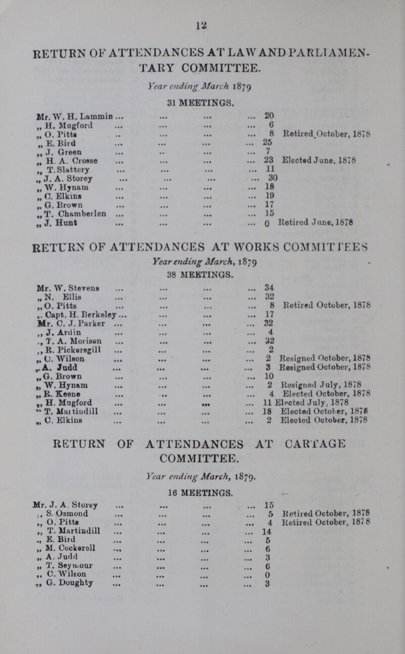 12 RETURN OF ATTENDANCES AT LAW AND PARLIAMEN TARY COMMITTEE. Year ending March 1879 31 MEETINGS. Mr.W. H. Lammin 20 „ H. Mugford 6 ,, O. Pitta 8 Retired October, 1878 „ E. Bird 25 „ J. Green 7 „ H. A. Crosse 23 Elected June, 1878 „ T.Slattery 11 „ J. A. Storey 30 „ W. Hynam 18 „ C. Elkins 19 „ G. Brown 17 „ T. Chamberlen 15 „ J. Hunt 0 Retired June, 1878 RETURN OF ATTENDANCES AT WORKS COMMITTEES Year ending March, 1879 38 MEETINGS. Mr. W. Stevens 34 „ N. Ellis 32 „ O. Pitts 8 Retired October, 1878 „ Capt. H. Berkeley 17 „ Mr. C. J. Parker 32 ,, J. Ardin 4 ., T. A. Morison 32 ,, R. Pickersgill 2 „ C. Wilson 2 Resigned October, 1878 „ A. Judd 3 Resigned October, 1878 „ G. Brown 10 „ W. Hynam 2 Resigned July, 1878 „ R. Keene 4 Elected October, 1878 „ H. Mugford 11 Elected July, 1878 „ T. Mattindill 18 Elected October, 1878 „ C. Elkins 2 Elected October, 1878 RETURN OF ATTENDANCES AT CARTAGE COMMITTEE. Year ending March, 1879. 16 MEETINGS. Mr. J. A. Storey 15 „ S. Osmond 5 Retired October, 1878 „ O. Pitts 4 Retired October, 1878 „ T. Martindill 14 „ E. Bird 5 „ M. Cockerell 6 „ A. Judd 3 „ T. Seymour 6 „ O.Wilson 0 ,, G. Doughty 3