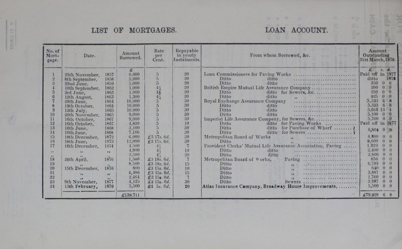 LIST OF MORTGAGES. LOAN ACCOUNT. No. of Mort gage- Date. Amount Borrowed. Kate per Cent. Repayable in yearly Instalments. From whom Borrowed, &c. Amount Outstanding 31st March, 1879. 1 25th November, 1857 £ 6.000 5 20 Loan Commissioners for Paving Works £ Paid oft s. in d. 1877 2 8th September, 1858 5,000 5 20 Ditto ditto ditto 1871 3 22nd June. 1859 5,000 5 20 Ditto ditto 250 0 0 4 10th September, 1862 1,000 4½ 20 British Empire Mutual Life Assurance Company 200 0 0 5 3rd June, 1863 1,000 4½ 20 Ditto ditto for Sewers, &c 250 0 0 6 12th August, 1863 1,300 4½ 20 Ditto ditto ” 825 0 0 7 29th June, 1861 10,000 5 30 Royal Exchange Assurance Company 5,333 6 8 8 19th October, 1861 10,000 5 30 Ditto ditto 5,333 6 8 9 12th July, 1865 10.000 5 30 Ditto ditto 5,666 13 4 10 29th November, 1865 9,000 5 30 Ditto ditto 5,100 0 0 11 16th October, 1867 9,000 5 30 Imperial Life Assurance company, for Sewers,&c 5,700 0 0 12 16th October, 1867 4,830 5 10 Ditto ditto for Paving Works Paid oft' in 1677 13 10th June, 1868 3,100 5 30 Ditto ditto for Purchase of Wharf 6 804 o It 10th June, 1868 7,106 5 30 Ditto ditto for Sewers 15 18th December, 1872 6,000 £3 17s. 6d. 30 Metropolitan Board of Works ,, 4,800 0 0 16 18th June, 1873 12,000 £3 17s. 6d. 30 Ditto ,, 9,600 0 0 17 16th December, 1874 4,500 4½ 7 Provident Clerks' Mutual Life Assurance Association, Paving 1.929 0 0 ” 4,000 4½ 10 Ditto ditto 2,400 0 0 ” .3,500 4½ 20 Ditto ditto 2,800 0 0 18 26th April, 1876 1,500 £3 18s. 6d. 7 Metropolitan Board of Works, Paving 856 0 0 19 ” 8,500 £3 18s. 6d. 15 Ditto „ 6,799 0 0 20 15th December, 1876 800 £3 15s. 0d. 10 Ditto 640 0 0 21 ” ” 4,486 £3 15s. 0d.. 15 Ditto 3,887 0 0 22 ” ” 2,464 £3 15s.0d 7 Ditto ,, 1,760 0 0 23 9th November, 1877 4,125 £3 15s. 0d. 30 Ditto Sewers 3.987 0 0 24 13th February, 1879 5,500 £4 5s. 0d. 20 Atlas Insurance Company, Broadway House Improvement, 5,500 0 0 £139,711 £79,920 6 8