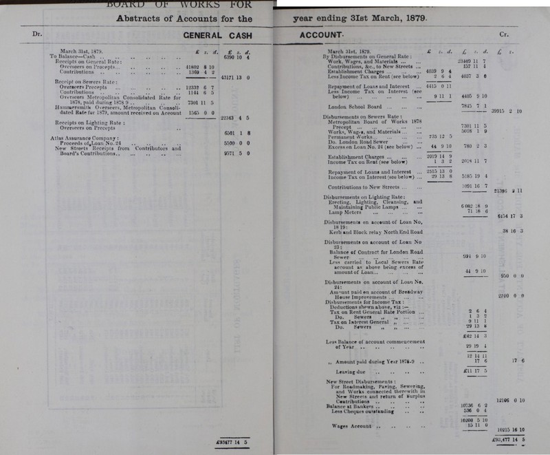 Abstracts of Accounts for the year ending 31st March, 1879. Dr. GENERAL CASH ACCOUNT Cr. March 31st, 1879. £ s d. £ s. d. March 31st, 1879. £ s. d. £ s. d. £ s. d. To Balance—Cash 6390 10 4 By Disbursements on General Rate : Receipts on General Rate: Overseers on Precepts 41802 8 10 Work, Wages, and Materials 23469 11 7 Contributions, &c., to New Streets 157 11 4 Contributions 1369 4 2 Establishment Charges 4039 9 4 43171 13 0 Less Income Tax on Rent (sec below) 2 6 4 4037 3 0 Receipt on Sewers Rate: Overseers Precepts 13332 6 7 Repayment of Loans and Interest 4415 0 11 Contributions 1144 6 5 Less Income Tax on Interest (see below) 9 11 1 4405 9 10 Overseers Metropolitan Consolidated Rate for 1878, paid during 18789 7301 11 5 London School Board 7845 7 1 Hammersmith Overseers, Metropolitan Consoli dated Rate for 1879, amount received on Aceount 1563 0 0 39915 2 10 Disbursements on Sewers Rate : - 22343 4 5 Receipts on Lighting Rate : Overseers on Precepts 6501 1 8 Metropolitan Board of Works 1878 Precept 7301 11 5 Works, Wag, and Materials 735 5018 1 9 Atlas Assurance Company : Permanent Works 13 5 Proceeds of^Loan No. 24 5500 0 0 Do. London Road newer 44 10 780 2 New Streets Receipts from Contributors and Board's Contributions 9571 5 0 Excess on Loan No. 24 (see below) 9 3 Establishment Charges 2019 14 9 2018 11 Income Tax on Rent (sea below) 1 3 2 7 Repayment of Loans and Interest 2515 13 0 5185 19 Income Tax on Interest (seo below) 29 13 8 4 Contributions to New Streets 1091 16 7 21390 2 11 Disbursements on Lighting Rate: Erecting, Lighting, Cleansing, and Maintaining Public Lamps 6 082 18 9 Lamp Meters 71 18 6 6154 17 3 Disbursements on account of Loan No, 18 19: 38 16 3 Kerb and Block relay North End Road Disbursements on account of Loan No 23: Balance of Contract for London Read Sewer 091 9 10 Less carried to Local Sewers Rate account as above being excess of amount of Loan 44 9 10 950 0 0 Disbursements on account of Loan No. 24: Amount paid on account of Broadway House Improvements 2700 0 0 Disbursements for Income Tax : Deductions shewn above, viz :— Tax on Rent General Rate Portion 2 6 4 Do. Sewers „ „ 1 3 2 Tax on Interest General „ 9 11 1 Do. Sewers „ 29 13 8 £42 14 3 Less Balance of account commencement of Year 29 19 4 12 14 11 11 6 „ Amount paid during Year 1878-9 17 6 Leaving due £11 17 5 New Street Disbursements : For Roadmaking, Paring, Sewering, and Works connected therewith in New Streets and return of Surplus Coutributions 12101 5 ( 10 Balance at Bankers 10736 6 3 Less Cheques outstanding 536 0 4 10200 5 10 Wages Account 15 11 0 1021 5 16 10 £93477 14 5 £93,41 7 1 4 6