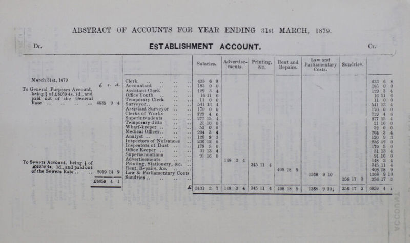 ABSTRACT OF ACCOUNTS FOK YEAK ENDING 31st MARCH, 1879. Dr. ESTABLISHMENT ACCOUNT. Cr. Salaries. Advertise ments. Printing, &c. Rent and Repairs. Law and Parliamentary Costs. Sundries. March 31st, 1879 Clerk 433 6 8 433 6 8 £ s. d. Accountant 185 0 0 185 0 0 To General Purposes Account, being of £6059 4s. 1d., and paid out of the General Kate 4039 9 4 Assistant Clerk 129 3 4 129 3 4 Office Youth 16 11 6 16 11 6 Temporary Clerk 11 0 0 11 0 0 Surveyor 541 13 4 541 13 4 Assistant Surveyor 170 0 0 170 0 0 Clerks of Works 729 4 6 729 4 6 Superintendents 277 15 4 277 15 4 Temporary ditto 21 10 0 21 10 0 Wharf-keeper 52 0 0 52 0 0 Medical Officer 204 3 4 204 3 4 Analyst 120 9 3 120 9 3 Inspectors of Nuisances 236 12 0 236 12 0 Inspectors of Dust 179 5 0 179 5 0 Office Keeper 31 13 4 31 13 4 Superannuations 31 16 0 91 16 0 To Sewers Account, being ½ of £6059 4s. 1d., and paid out of the Sewers Rate 2019 14 9 Advertisements 148 3 4 148 3 4 Printing, Stationery, &c. 345 11 4 345 11 4 Rent. Repairs. &c 408 18 9 408 18 9 Law & Parliamentary Costs 1368 9 10 1368 9 10 £6058 4 1 Sundries 356 17 3 356 17 3 £ 3431 3 7 148 3 4 345 11 4 408 18 9 1368 9 10 356 17 3 0059 4 1