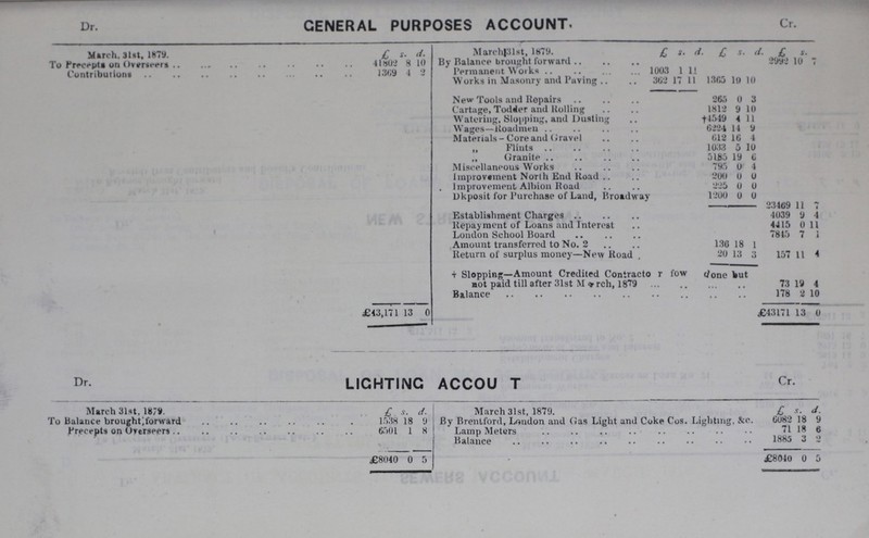 Dr. GENERAL PURPOSES ACCOUNT. Cr, March. 3l»t, 1879. Contributions £ 41802 1309 s. 8 4 </. 10 2 March|31st, 1879. Permanent Works Works in Masonry and Paving £ 1003 s. 1 d 11 £ s. d £ 2992 s. 10 7 362 17 11 1365 10 10 New Tools and Repairs 265 0 3 Cartage, Todder and Rolling 1812 9 10 Watering, Slopping, and Dusting 11549 4 11 Wages—Roadmen .. 6224 14 9 Materials - Core and (Gravel 612 16 4 „ Flints 1033 0 10 Granite 5165 19 6 Miscellaneous Works 795 0 4 Improvement North End Road 200 0 0 . Improvement Albion Road 225 0 0 Dkposit for Purchase of Land, Broadway 1200 0 0 Establishment Charges 23469 4039 11 9 4 4 Repayment of Loans and Interest 4415 0 11 London School Board 7845 7 1 Amount transferred to No. 2 136 18 l Return of surplus money—New Road 20 13 3 157 11 4 + Slopping—Amount Credited Contracto r fow (/one but not paid till after 31st March, 1879 Balance 73 178 19 2 4 10 £43,171 13 0 £43171 13 0 Dr. LIGHTING ACCOUT Cr. March 31st, 1879. To balance brought forward Precepts on Overseers £ 1538 6501 s. 18 1 d. 9 8 March 31st, 1879. By Brentford, London and Gas Light and Coke Cos. Lighting, &c. Lamp Meters Balance £ 6082 71 1885 $. 18 18 3 d. 9 6 2 £8040 0 5 £8040 0 5