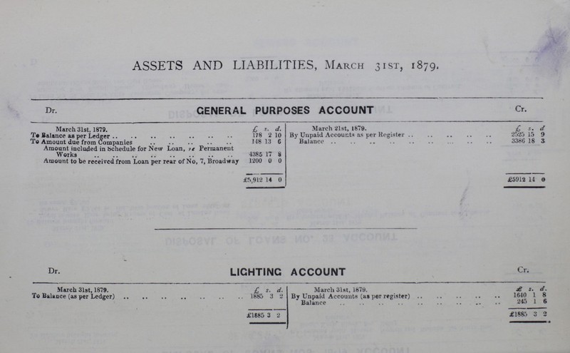 ASSETS AND LIABILITIES, March 31st, 1879, Dr. GENERAL PURPOSES ACCOUNT Cr. March 31st, 1879. £ s. d. March 21st, 1879. £ s. d 178 2 10 By Unpaid Accounts as per Register 2525 15 9 To Amount due from Companies 148 13 6 Balance 3366 18 3 Amount included in schedule for New Loan, Permanent Works 4385 17 8 Amount to be received from Loan per rear of No, 7, Broadway 1200 0 0 £5,912 14 0 £5912 14 0 Dr. LIGHTING ACCOUNT Cr. March 31st, 1879. To Balance (as per Ledger) £ 1885 s. 3 d. o March 31st, 1879. By Unpaid Accounts (as per register) £ 1640 s. 1 d. 8 Balance 245 1 6 £1885 3 2 £1885 3 2