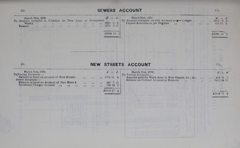 Dr. SEWERS ACCOUNT Cr. March 31st, 1879 £ s. d. March 31st, 1879. £ s. d To Amount included in Schedule lor New Loan re Permaneri Works 2019 9 6 By Amount overpaid on this Account as per Ledger 4035 0 3 Unpaid Accounts as per Register 55 1 13 2 Balance 2570 3 11 £458 9 13 5 £4589 13 5 Dr. NEW STREETS ACCOUNT Cr. March 31st, 1879. £ s. d. March 31st, 1879. £ s. d To Paviag Accounts:— Balance in hand on account of New Slreet 2713 11 0 By Paving Accounts Amount paid for Work done in New Streets, &c., &c 914 6 7 Sewer Accounts:— Balance in hand on Account of New Stree's 482 7 11 10 11 151 18 7 £3350 17 6 £3350 17 6