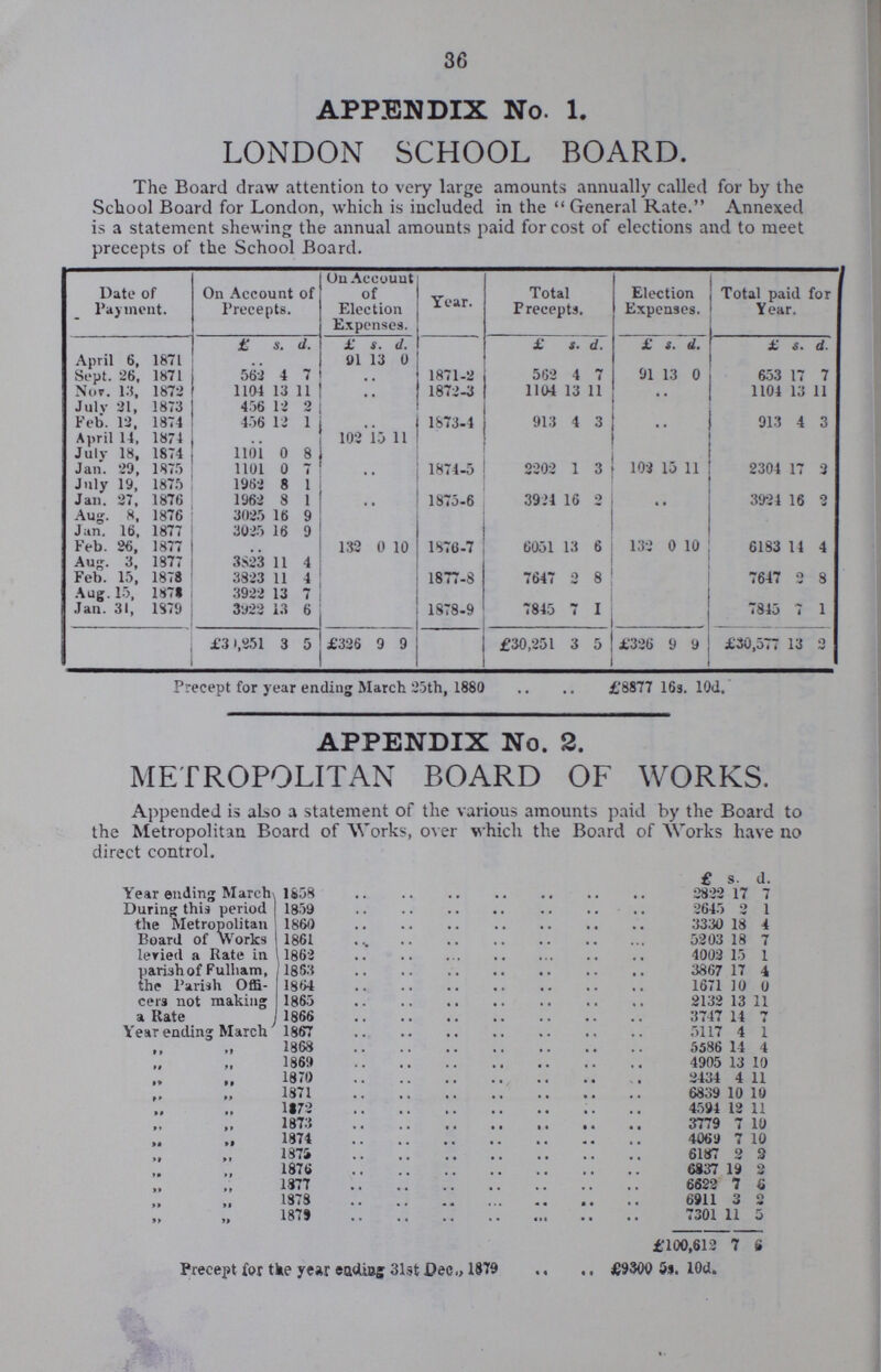 36 APPENDIX No. 1. LONDON SCHOOL BOARD. The Board draw attention to very large amounts annually called for by the School Board for London, which is included in the  General Rate. Annexed is a statement shewing the annual amounts paid for cost of elections and to meet precepts of the School Board. Date of Payment. On Account of Precepts. On Account of Election Expenses. Year. Total Precepts. Election Expenses. Total paid for Year. £ s. d. £ s. d. £ s. d. £ s.. d. £ s. d. April 6, 1871 01 13 0 91 13 0 Sept. 26, 1871 563 4 7 1871-2 562 4 7 653 17 7 Not. 13, 1873 1104 13 11 1872-3 1104 13 11 , 1104 13 11 July 31, 1873 456 12 2 Feb. 13, 1874 456 12 1 1S73-4 913 4 3 , 913 4 3 April 14, 1874 102 'is 11 July 18, 1874 noi 0 8 Jan. 29, 1875 1101 0 7 1874-5 2202 1 3 102 15 11 2304 17 3 July 19, 1875 1962 8 1 Jan. 27, 1876 1962 8 1 1875-6 3921 16 0 3924 16 2 Aug. 8, 1876 3025 16 9 Jan. 16, 1877 3025 16 9 Feb. 26, 1877 ” 132 0 10 1876-7 6051 13 6 132 0 10 6183 14 4 Aug. 3, 1877 3823 11 4 Feb. 15, 1878 3823 11 4 1877-8 7647 2 8 7647 2 8 Aug. 15, 1878 3922 13 7 Jan. 31, 1879 3922 13 6 1878-9 7845 7 1 7845 7 1 £3 1,251 3 5 £326 9 9 £30,251 3 5 £326 9 9 £30,577 13 2 Precept for year ending March 25th, 1880 .. .. £'8877 16s. 10d. APPENDIX No. 2. METROPOLITAN BOARD OF WORKS. Appended is also a statement of the various amounts paid by the Board to the Metropolitan Board of Works, over which the Board of Works have no direct control. £ s. d. Year ending March, 1858 3823 17 7 During this period the Metropolitan Board of Works leried a Rate in parish of Fulham, the Parish Offi cers not making a Rate 1859 2645 0 1 1860 3330 18 4 1861 5203 18 7 1862 4002 15 1 1853 3867 17 4 1864 1671 10 0 1865 2132 13 11 1866 3747 14 7 Year ending March 1867 5117 4 1 ” ” 1868 5586 14 4 ” ” 1869 4905 13 10 ” ” 1870 2434 4 11 ” ” 1371 6839 10 10 ” ” 1173 4594 12 11 ” ” 1873 3779 7 10 ” ” 1874 4069 7 10 ” ” 1875 6187 3 3 ” ” 1876 6837 19 3 ” ” 1877 6622 7 6 ” ” 1878 6911 3 2 ” ” 1879 7301 11 5 £100,612 7 6 Precept for the year ending 31st J?ec., 1879, £9300 5s. 10d.