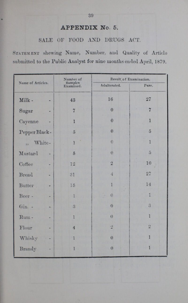 39 APPENDIX No. 5. SALE OF FOOD AND DRUGS ACT. Statement shewing Name, Number, and Quality of Article submitted to the Public Analyst for nine months enrled April, 1879. Name of Articles. Number of Samples Examined. Result.of Examination. Adulterated. Pure. Milk 43 16 27 Sugar 7 0 7 Cayenne 1 0 1 Pepper Black 5 0 5 „ White 1 0 1 Mustard 5 0 5 Coffee 12 2 10 Bread 31 4 27 Butter 15 1 14 Beer 1 0 1 Gin 3 0 3 Rum 1 0 1 Flour 4 2 2 Whisky 1 0 1 Brandy 1 0 1