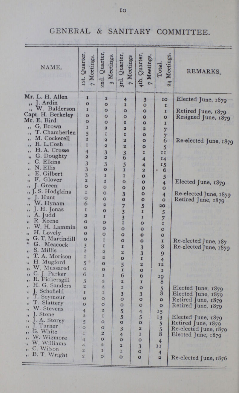 10 GENERAL & SANITARY COMMITTEE. NAME. Ist. Quarter, 7 Meetings. 2nd. Quarter, 3 Meetings. 3rd. Quarter, 7 Meetings 4th. Quarter, 7 Meetings. Total, 24 Meetings. REMARKS. Mr. L. H. Allen 1 2 4 3 10 Elected June, 1879 „ J. Ardin 0 0 1 0 1 „ W. Balderson 1 0 0 0 1 Retired June, 1879 Capt. H. Berkeley 0 0 0 0 0 Resigned June, 1879 Mr. E. Bird 0 0 1 0 1 „ G. Brown 1 2 2 2 7 „ T. Chamberlen 5 1 1 0 7 „ M. Cockerell 2 2 2 0 6 Re-elected June, 1879 „ R. L.Cosh 1 2 2 0 5 „ H. A. Crosie 4 3 3 1 11 „ G. Doughty 2 2 6 4 14 „ C. Elkins 3 3 5 4 15 „ N.Ellis 3 0 1 2 6 „ E. Gilbert 3 1 1 0 5 „ F. Glover 2 2 0 0 4 Elected June, 1879 „ J. Green 0 0 0 0 0 „ J. S. Hodgkins 1 0 3 0 4 Re-elected June, 1879 „ J. Hunt 0 0 0 0 0 Retired June, 1879 „ W. Hynam 6 2 7 5 20 „ J. H. Jonas 1 0 3 1 5 „ A. Judd 2 1 3 1 7 „ R. Keene 0 0 1 0 1 „ W. H. Lammin 0 0 0 0 0 „ H. Lovely 0 0 0 0 0 „ G. T, Martindil 0 1 0 0 1 Re-elected June, 187 „ G. Meacock 3 1 1 3 8 Re-elected Tune, 1879 „ S. Millis 2 2 2 3 0 J ' ' ^ „ T. A. Morison 1 2 0 1 4 „ H. Mugford 5 0 5 2 12 „ W. Mussared 0 0 1 0 1 „ C. J. Parker 6 1 6 6 19 „ R. Pickersgill 3 2 2 1 8 „ H. G. Sanders 2 2 1 0 5 Elected June, 1879 „ J. Schofield 1 1 3 3 8 Elected June, 1879 „ T. Seymour 0 0 0 0 0 Retired June, 1879 „ T. Slattery 0 0 0 0 0 Retired June, 1879 „ W. Stevens 4 2 5 4 15 „ J. Stone 2 1 5 5 13 Elected June, 1879 „ J. A. Storey 5 0 0 0 5 Retired June, 1879 „ J. Turner 0 0 3 2 5 Re-elected June, 1879 „ G. White 1 2 4 1 8 Elected June, 1879 „ W. Witrinore 4 0 0 0 4 „ W, Williams 4 2 2 3 11 „ C. Wilson 2 1 1 0 4 „ B. T. Wright 2 0 0 0 2 Re-elected June, 1876