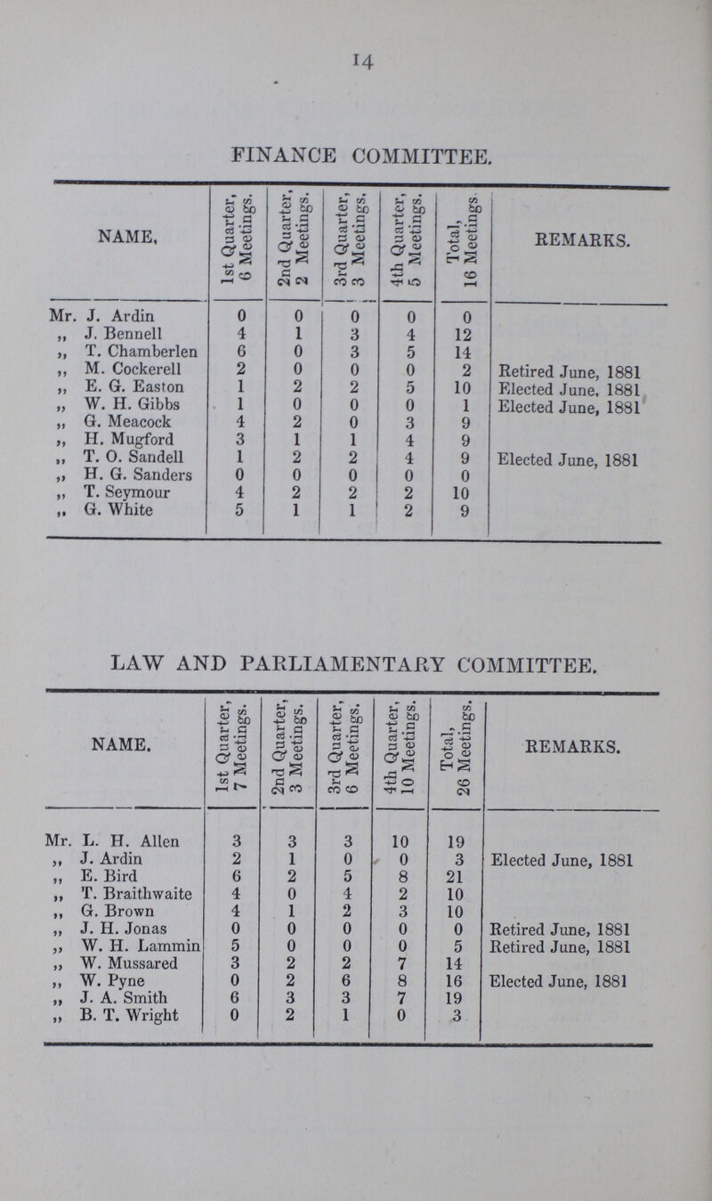 14 FINANCE COMMITTEE. NAME. 1st Quarter, 6 Meetings. 2nd Quarter, 2 Meetings. 3rd Quarter, , 3 Meetings. 4th Quarter, 5 Meetings. Total, 16 Meetings REMARKS. VIr. J. Ardin 0 0 0 0 0 „ J. Bennell 4 1 3 4 12 „ T. Chamberlen 6 0 3 5 14 „ M. Cockerell 2 0 0 0 2 Retired June, 1881 „ E. G. Easton 1 2 2 5 10 Elected June. 1881 „ W. H. Gibbs . 1 0 0 0 1 Elected June, 1881 „ G. Meacock 4 2 0 3 9 „ H. Mugford 3 1 1 4 9 ,, T. 0. Sandell 1 2 2 4 9 Elected June, 1881 „ H. G. Sanders 0 0 0 0 0 „ T. Seymour 4 2 2 2 10 „ G. White 5 1 1 2 9 LAW AND PARLIAMENTARY COMMITTEE. NAME. 1 1st Quarter, 7 Meetings. 2nd Quarter, 3 Meetings. 3rd Quarter, 6 Meetings. 4th Quarter, 10 Meetings. Total, 26 Meetings. REMARKS. Mr. L. H. Allen 3 3 3 10 19 ,, J. Ardin 2 1 0 , 0 3 Elected June, 1881 „ E. Bird 6 2 5 8 21 ,, T. Braithwaite 4 0 4 2 10 ,, G. Brown 4 1 2 3 10 ,, J. H. Jonas 0 0 0 0 0 Retired June, 1881 „ W. H. Lammin 5 0 0 0 5 Retired June, 1881 ,, W. Mussared 3 2 2 7 14 „ W. Pyne 0 2 6 8 16 Elected June, 1881 „ J. A. Smith 6 3 3 7 19 „ B. T. Wright 0 2 1 0 3