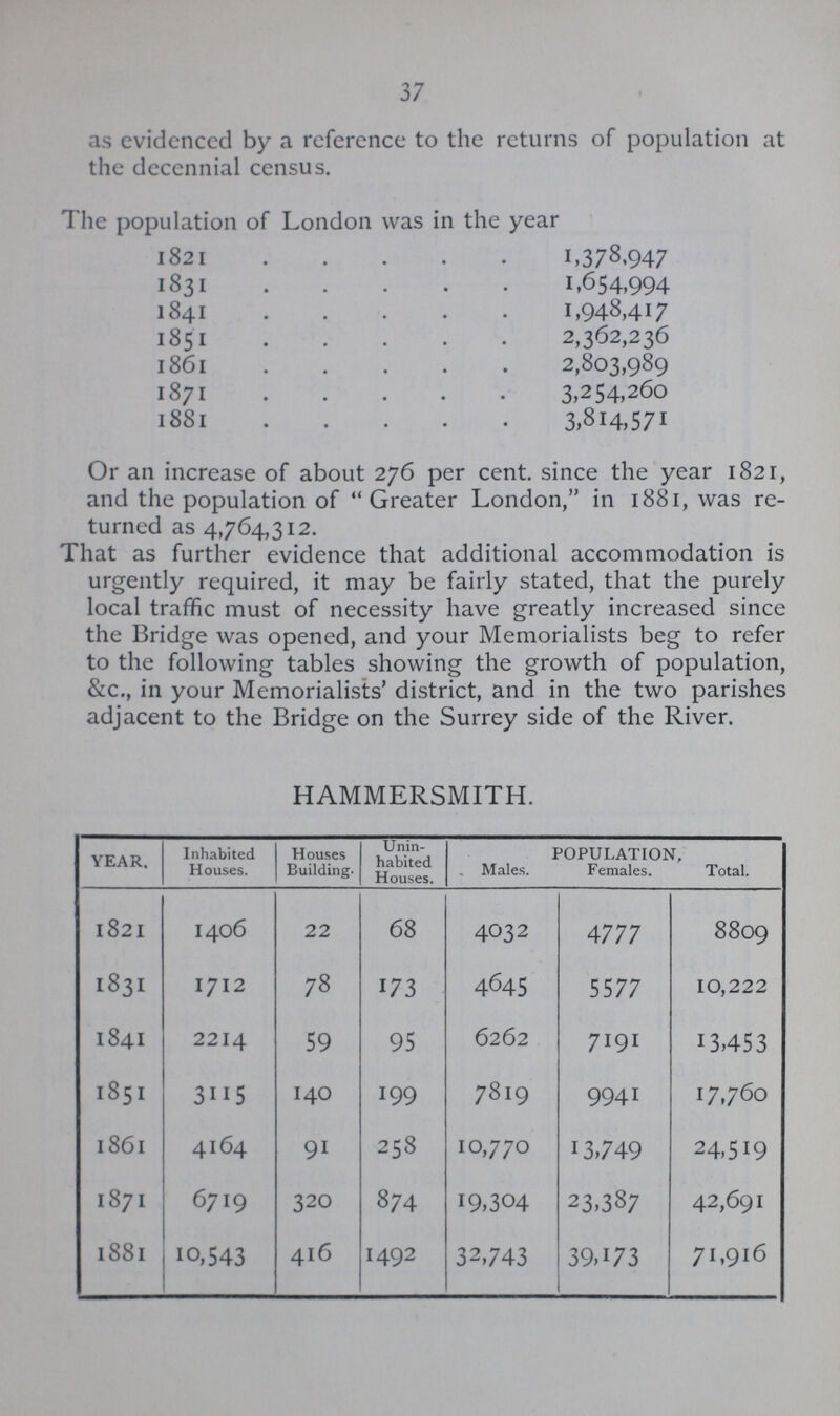 37 as evidenced by a reference to the returns of population at the decennial census. The population of London was in the year 1821 1,378.947 1831 1,654,994 1841 1,948,417 1851 2,362,236 1861 2,803,989 1871 3,254,260 1881 3,814,571 Or an increase of about 276 per cent. since the year 1821, and the population of Greater London, in 1881, was re turned as 4,764,312. That as further evidence that additional accommodation is urgently required, it may be fairly stated, that the purely local traffic must of necessity have greatly increased since the Bridge was opened, and your Memorialists beg to refer to the following tables showing the growth of population, &c., in your Memorialists' district, and in the two parishes adjacent to the Bridge on the Surrey side of the River. HAMMERSMITH. YEAR. Inhabited Houses. Houses Building. Unin habited Houses. Males. POPULATION Females. Total. 1821 1406 22 68 4032 4777 8809 1831 1712 78 173 4645 5577 10,222 I84I 2214 59 95 6262 7191 13,453 1851 3115 140 199 7819 9941 17,760 l86l 4164 91 258 10,770 13,749 24,519 1871 6719 320 874 19,304 23,387 42,691 l88l 10,543 416 1492 32,743 39,173 71,916