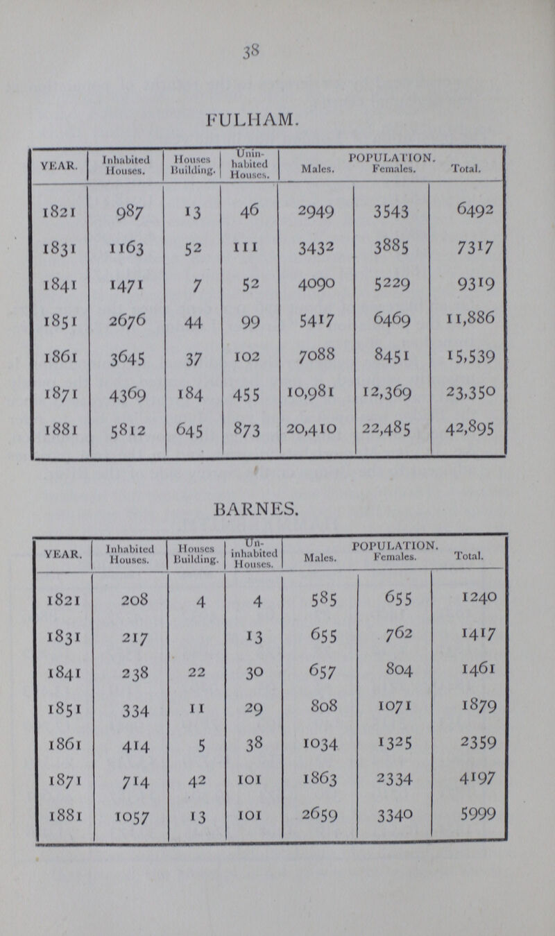 38 FULHAM. YEAR. Inhabited Houses. Houses Building. Unin habited Houses. Males. POPULATION. Total. Females. 1821 987 13 46 2949 3543 6492 1831 1163 52 111 3432 3885 7317 1841 1471 7 52 4090 5229 9319 1851 2676 44 99 5417 6469 11,886 l86l 3645 37 102 7088 8451 15,539 1871 4369 184 455 10,98l 12,369 23,350 l88l 5812 645 873 20,410 22,485 42,895 BARNES. YEAR. Inhabited Houses. Houses Building. Un inhabited Houses. Males. POPULATION. Total. Females. 1821 208 4 4 585 655 1240 1831 217 13 655 762 1417 1841 238 22 30 657 804 1461 1851 334 11 29 808 107 1 1879 l86l 414 5 38 1034 1325 2359 1871 714 42 101 1863 2334 4197 l88l 1057 13 101 2659 3340 5999