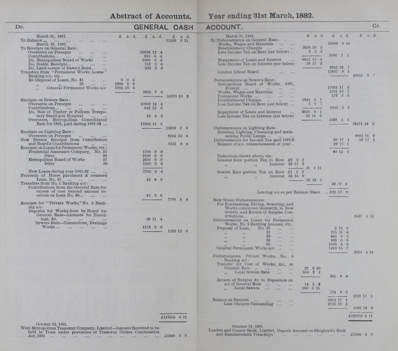 Abstract of Accounts, Year ending 31st March, 1882. GENERAL CASH ACCOUNT Dr. Cr. March 31, 1881. £ S. d. £ s. d. £ s. d. March S1, 1882. £ s. d. £ s. d. £ s. d. To Balance 11568 3 11 By Disbursements on General Rate: Works, Wages and Materials 32808 0 10 March 31, 1882. To Receipts on General Rate: Overseers on Precepts 50036 12 4 Establishment Charges 3688 10 3 Less Income Tax on Bent (see below) 2 8 2 Contributions 895 8 4 3686 7 1 Do. Metropolitan Board of Works 1090 0 0 Repayment of Loans and Interest 9962 10 4 Do. Stable Receipts 752 8 0 Less Income Tax on Interest (see below) 28 17 9 Do. Land corner of Dawe's Road 200 0 0 9933 12 7 Transfers from Permanent Works Loans  Banking a/c, viz.: Re Disposal of Loans, No. 31 9 9 6 London School Board 12687 8 1 59115 8 7 Disbursements on Sewer's Rate : Metropolitan Board of Works, 1881, Precept 13364 11 6 38 1000 0 0 ,, General Permanent Works a/c 1995 18 0 3005 7 6 Works, Wages and Materials 5501 10 7 55979 16 2 Permanent Works 176 3 6 Receipts on Sewers Rate : Overseers on Precepts 10962 14 4 Establishment Charges 1844 6 1 Less Income Tax on Rent (see below) 1 1 7 Contributions 942 12 8 1843 3 6 Do. Sale of Timber re Fulham Tempo rary Small-pox Hospital 19 4 0 Repayment of Loans and Interest 624 0 1 Less Income Tax on Interest (see below) 34 14 8 Overseers, Metropolitan Consolidated Rate for 1881, paid during 1881-82 13364 11 6 5589 5 6 26474 14 6 25289 2 6 Disbursements on Lighting Rate : Erecting, Lighting, Cleansing and main taining Public Lamps 8002 16 9 Receipts on Lighting Rate : Overseers on Precepts 8244 13 4 New Streets Receipts from Contributors and Board's Contributions 8151 8 4 Disbursements for Income Tax paid 1881/2 59 17 1 59 17 1 Balance of a/c. commencement of year 29 17 1 Receipts on Loans for Permanent Works, viz.: Prudential Assurance Company, No. 3-5 1700 0 0 89 14 2 Ditto 36 2400 0 0 Deductions shewn above, viz: General Rate portion Tax on Rent £2 3 2 Metropolitan Board of Works 37 2600 0 0 Ditto 38 1000 0 0 „ „ Interest 28 17 9 New Loans during year 1881-82 7700 0 0 • 31 0 11 Sewers Rate portion Tax on Rent £1 1 7 Proceeds of Horse purchased & returned Loan, No. 31 45 0 0 „ ,, Interest 34 14 8 35 16 3 Transfers from No. 1 Banking a/c: Contributions from the General Rate for excess of cost beyond amount re ceived on Loan No. 30 43 8 8 66 7 2 Leaving a/c as per Balance Sheet £22 17 0 Receipts for Private Works,No. 5 Bank ing a/c: 7788 8 8 New Street Disbursements: For Roadmaking. Paving, Sewering, and Works connected therewith, in New Streets, and Return of Surplus Con tributions 9537 6 11 Deposits for Works done by Board for General Rate—Licenses for Hoard ings, &c. 80 11 4 Disbursements on Loans for Permar Works. No. 3 Banking Account, v Disposal of Loan, No. 30 3 13 0 Sewers Rate—Connections, Drainage Works 1153 0 8 1233 12 0 31 235 16 4 32 465 0 0 ,, ,, 36 800 0 0 38 1000 0 0 General Permanent Works a/c 7413 15 7 Disbursements, Private Works, No. 5 9918 4 11 Banking a/c: Transfer for Cost of Works, &c. General Rate to 27 6 1 0 „ Local Sewers Rate 858 2 2 885 9 0 Return of Surplus &c. to Depositors a/c of General Rate on 14 2 6 „ Local Sswers 160 5 1 1 174 8 6 1059 1 7 5 Balance at Bankers 8812 7 1 Less Cheques Outstanding 4725 8 4 4086 18 9 £118255 4 11 £118255 4 1 1 October 12, 1881. West Metropolitan Tramway Company, Limited—Amount Received to be held in Trust under provisions of Tramway Orders Continuation Act, 1881 £1000 0 0 October 12, 1881. London and County Bank, Limited, Deposit Account re Shepherd's Bush and Hammersmith Tramways £1000 0 0