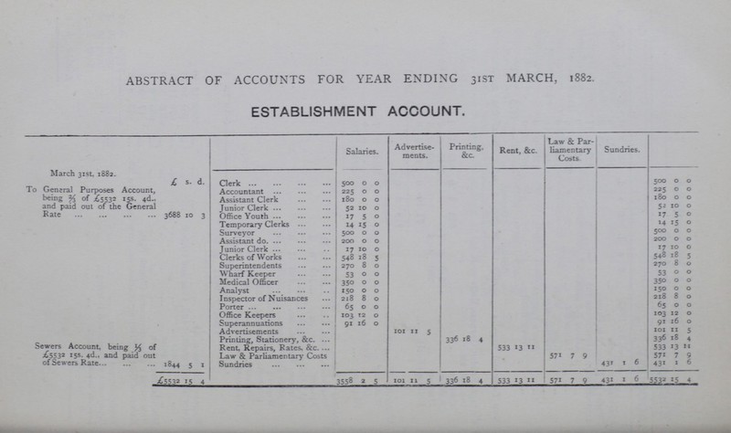 ABSTRACT OF ACCOUNTS FOR YEAR ENDING 31ST MARCH, 1882. ESTABLISHMENT ACCOUNT. March 31st, 1882. Salaries. Advertise ments. Printing, &c. Rent, &c. Law & Par liamentary Costs. Sundries. £ s. d. Clerk 500 0 0 500 0 0 To General Purposes Account, being 2/3 of £5532 15s. 4d., and paid out of the General Rate 3688 10 3 Accountant 225 0 0 225 0 0 Assistant Clerk 180 0 0 l80 0 0 Junior Clerk 52 10 0 52 10 0 Office Youth 17 5 0 17 5 0 Temporary Clerks 14 15 0 14 15 0 Surveyor 500 0 0 500 0 0 Assistant do 200 0 0 200 0 0 Junior Clerk 17 10 0 17 10 0 Clerks of Works 548 18 5 548 18 5 Superintendents 270 8 0 270 8 0 Wharf Keeper 53 0 0 53 0 0 Medical Officer 350 0 0 350 0 0 Analyst 150 0 0 150 0 0 Inspector of Nuisances 218 8 0 218 8 0 Porter 65 0 0 65 0 0 Sewers Account, being % of £5532 15s. 4d., and paid out of Sewers Rate 1844 5 1 Office Keepers 103 12 0 103 12 0 Superannuations 91 16 0 91 16 0 Advertisements 101 11 5 101 11 5 Printing, Stationery, &c. 336 18 4 336 18 4 Rent, Repairs, Rates, &c. 533 13 11 533 13 11 Law & Parliamentary Costs Sundries 571 7 9 571 7 9 431 1 6 431 1 6 £5532 15 4 3558 2 5 101 11 5 336 18 4 533 13 11 571 7 9 431 1 6 5532 15 4