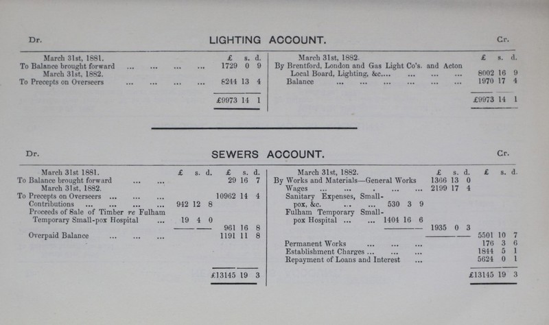 LIGHTING ACCOUNT. Dr. Cr March 31st, 1881. £ s. d. March 31st, 1882. £ s. d. To Balance brought forward March 31st. 1882. 1729 0 9 By Brentford, London and Gas Light Co's. and Acton Local Board, Lighting, &c. 8002 16 9 To Precepts on Overseers 8244 13 4 Balance 1970 17 4 £9973 14 1 £9973 14 1 SEWERS ACCOUNT Dr Cr. March 31st 1881. £ s. d. £ s. d. March 31st, 1882. £ s. d. £ s. d. To Balance brought forward 29 16 7 By Works and Materials—General Works 1306 13 0 March 31st, 1882. Wages 2199 17 4 To Precepts on Overseers 10962 14 4 Sanitary Expenses, Small pox, &c. 530 3 9 Contributions 942 12 8 Proceeds of Sale of Timber re Fulham Temporary Small-pox Hospital 19 4 0 Fulham Temporary Small pox Hospital 1404 16 6 961 16 8 1935 0 3 Overpaid Balance 1191 11 8 5501 10 7 Permanent Works 176 3 6 Establishment Charges 1844 5 1 Repayment of Loans and Interest 5624 0 1 £13145 19 3 £13145 19 3