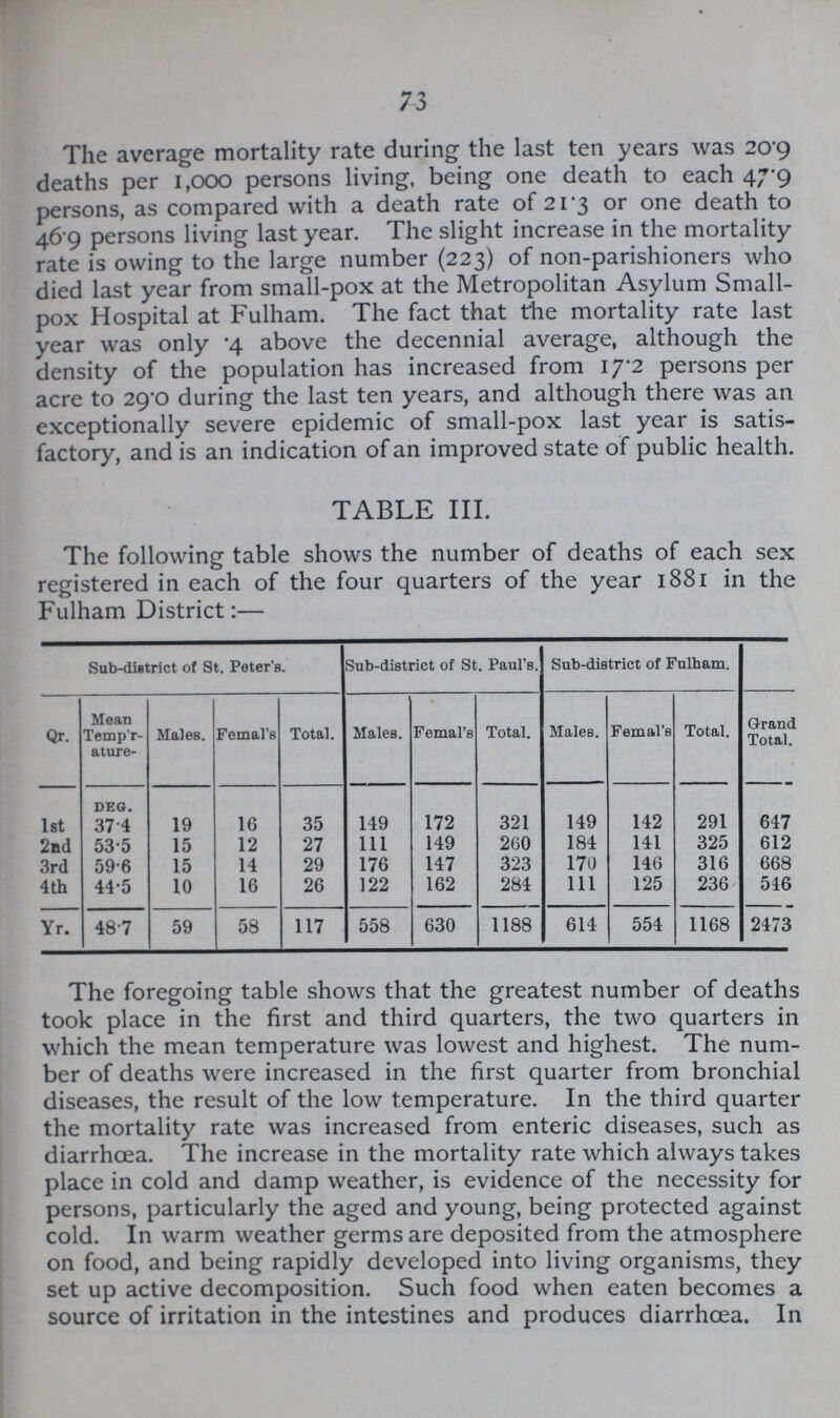 73 The average mortality rate during the last ten years was 20.9 deaths per 1,000 persons living, being one death to each 47.9 persons, as compared with a death rate of 21.3 or one death to 46.9 persons living last year. The slight increase in the mortality rate is owing to the large number (223) of non-parishioners who died last year from small-pox at the Metropolitan Asylum Small pox Hospital at Fulham. The fact that the mortality rate last year was only .4 above the decennial average, although the density of the population has increased from 17.2 persons per acre to 29.0 during the last ten years, and although there was an exceptionally severe epidemic of small-pox last year is satis factory, and is an indication of an improved state of public health. TABLE III. The following table shows the number of deaths of each sex registered in each of the four quarters of the year 1881 in the Fulham District:— Sub-district of St. Peter's. Sub-district of St. Paul's. Sub-district of Fulham. Qr. Mean Temp'r ature- Males. Femal's Total. Males. Femal's Total. Males. Femal's Total. Granc Total. DEG. 1st 37.4 19 16 35 149 172 321 149 142 291 647 53.5 15 12 27 111 149 260 184 141 325 612 3rd 59.6 15 14 29 176 147 323 170 146 316 668 4 th 44.5 10 16 26 122 162 284 111 125 236 516 Yr. 48.7 59 58 117 558 630 1188 614 554 1168 2473 The foregoing table shows that the greatest number of deaths took place in the first and third quarters, the two quarters in which the mean temperature was lowest and highest. The num ber of deaths were increased in the first quarter from bronchial diseases, the result of the low temperature. In the third quarter the mortality rate was increased from enteric diseases, such as diarrhoea. The increase in the mortality rate which always takes place in cold and damp weather, is evidence of the necessity for persons, particularly the aged and young, being protected against cold. In warm weather germs are deposited from the atmosphere on food, and being rapidly developed into living organisms, they set up active decomposition. Such food when eaten becomes a source of irritation in the intestines and produces diarrhoea. In