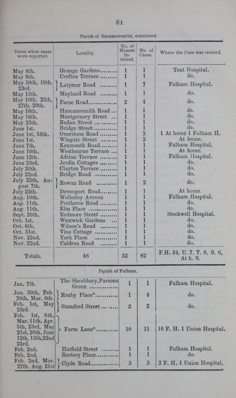 81 Pariah of Hammersmith, continued Dates when cases were reported. Locality. No. of Houses In fected. No. of Cases. Where the Case was treated. May 4th. Grange Gardens 1 1 Tent Hospital. May 9th. Crofton Terrace 1 1 do. May 10th, 19th, 23rd. Latymer Road 1 7 Fulham Hospital. May 13th. Mayland Road 1 1 do. May 16th, 25th, 27th, 29th. Faroe Road 2 4 do. May 16th. Hammersmith Road 1 1 do. May 16th. Montgomery Street 1 1 do. May 25th. Redan Street 1 1 do. June 1st. Bridge Street 1 1 do. June 1st, 16th. Overstone Road 1 2 1 At home 1 Fulham H. June 1st. Wingate Street 1 2 At home. June 7th. Kenmouth Road 1 1 Fulham Hospital. June 10th. Westbourne Terrace 1 1 At home. June 12th. Adrian Terrace 1 1 Fulham Hospital. June 23rd. Jerdin Cottages 1 1 do. July 20th. Clayton Terrace 1 1 do. July 22nd. Bridge Road 1 1 do. July 25th, Au gust 7th. Rowan Road 1 2 do. July 25th. Devonport Road 1 1 At home. Aug. 10th. Wellesley Avenue 1 1 Fulham Hospital. Aug. 11th. Protheroe Road 1 1 do. Aug. 11th. Film Place 1 1 do. Sept. 20th. Redmore Street 1 1 Stockwell Hospital. Oct. 1st. Westwick Gardens 1 1 do. Oct. 6th. Wilson's Road 1 1 do. Oct. 31st. Vine Cottage 1 1 do. Nov. 22nd. York Place 1 1 do. Nov. 22nd. Caldron Road 1 1 do. Totals. 48 52 82 F.H. 54, U. 7, T. 6, S. 6, At h. 9. Parish of Fulham. Jan. 7th. The Shrubbery,Parsons Green 1 1 Fulham Hospital. Jan. 30th, Feb. 28th, Mar. 6th. Roxby Place* 1 4 do. Feb. 1st, May 23rd. Stemford Street 2 2 do. Feb. 1st, 8th, Mar. 11th, Apr. 5th, 23rd, May 21st, 26 th, June 12th, 13th,22nd 23rd. Farm Lane* 10 11 10 F. H. 1 Union Hospital. Feb. 2nd. Hatfield Street 1 1 Fulham Hospital. Feb. 2nd. Rectory Place 1 1 do. Feb. 2nd, Mar. 27th, Aug. 21st Clyde Road 3 3 2 F. H. 1 Union Hospital.