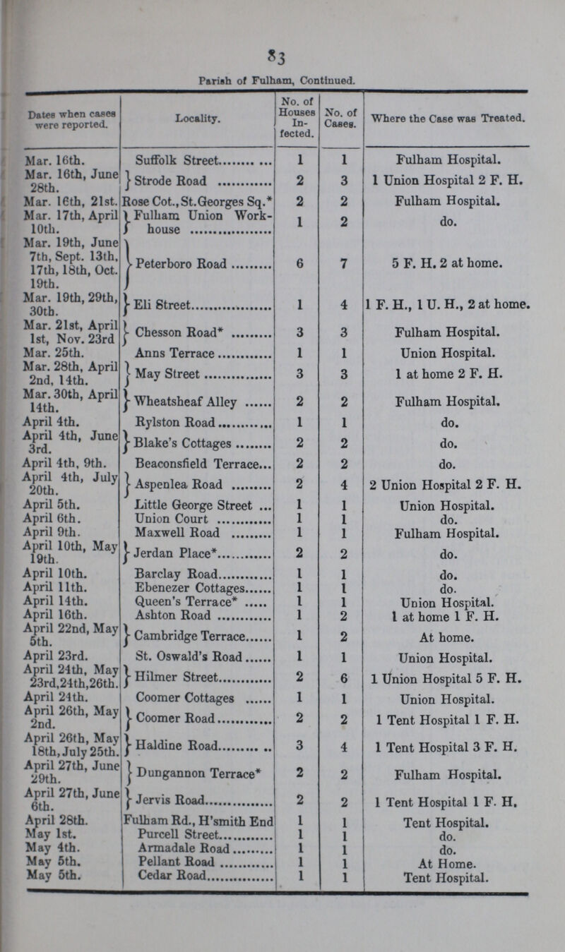 83 Parish of Fulham, Continued. Dates when cases were reported. Locality. No. of Houses In fected. No. of Cases. Where the Case was Treated. Mar. 16th. Suffolk Street 1 1 Fulham Hospital. Mar. 16th, June 28th. Strode Road 2 3 1 Union Hospital 2 F. H. Mar. 16th, 21st. Rose Cot., St.Georges Sq.* 2 2 Fulham Hospital. Mar. 17th, April 10th. Fulham Union Work¬ house 1 2 do. Mar. 19th, June 7th, Sept. 13th, 17th, 18th, Oct. 19th. Peterboro Road 6 7 5 F. H. 2 at home. Mar. 19th, 29th 30th. Eli Street 1 4 1 F. H., 1 U. H., 2 at home. Mar. 21st, April 1st, Nov. 23rd Chesson Road* 3 3 Fulham Hospital. Mar. 25th. Anns Terrace 1 1 Union Hospital. Mar. 28th, April 2nd, 14th. May Street 3 3 1 at home 2 F. H. Mar. 30th, April 14th. Wheatsheaf Alley 2 2 Fulham Hospital. April 4th. Rylston Road 1 1 do. April 4th, June 3rd. Blake's Cottages 2 2 do. April 4th, 9th. Beaconsfield Terrace 2 2 do. April 4th, July 20th. Aspenlea Road 2 4 2 Union Hospital 2 F. H. April 5th. Little George Street 1 1 Union Hospital. April 6th. Union Court 1 1 do. April 9th. Maxwell Road 1 1 Fulham Hospital. April 10th, May 19th. Jerdan Place* 2 2 do. April 10th. Barclay Road 1 1 do. April 11th. Ebenezer Cottages 1 1 do. April 14th. Queen's Terrace* 1 1 Union Hospital. April 16th. Ashton Road 1 2 1 at home 1 F. H. April 22nd, May 5th. Cambridge Terrace 1 2 At home. April 23rd. St. Oswald's Road 1 1 Union Hospital. April 24 th, May 23rd,24th,26th. Hilmer Street 2 6 1 Union Hospital 5 F. H. April 24th. Coomer Cottages 1 1 Union Hospital. April 26th, May 2nd. Coomer Road 2 2 1 Tent Hospital 1 F. H. April 26th, May 18th, July 25th. Haldine Road 3 4 1 Tent Hospital 3 F. H. April 27th, June 29th. Dungannon Terrace* 2 2 Fulham Hospital. April 27th, June 6 th. Jervis Road 2 2 1 Tent Hospital 1 F. H. April 28th. Fulham Rd., H'smith End 1 1 Tent Hospital. May 1st. Purcell Street 1 1 do. May 4th. Armadale Road 1 1 do. May 5th. Pellant Road 1 1 At Home. May 5th. Cedar Road 1 1 Tent Hospital.