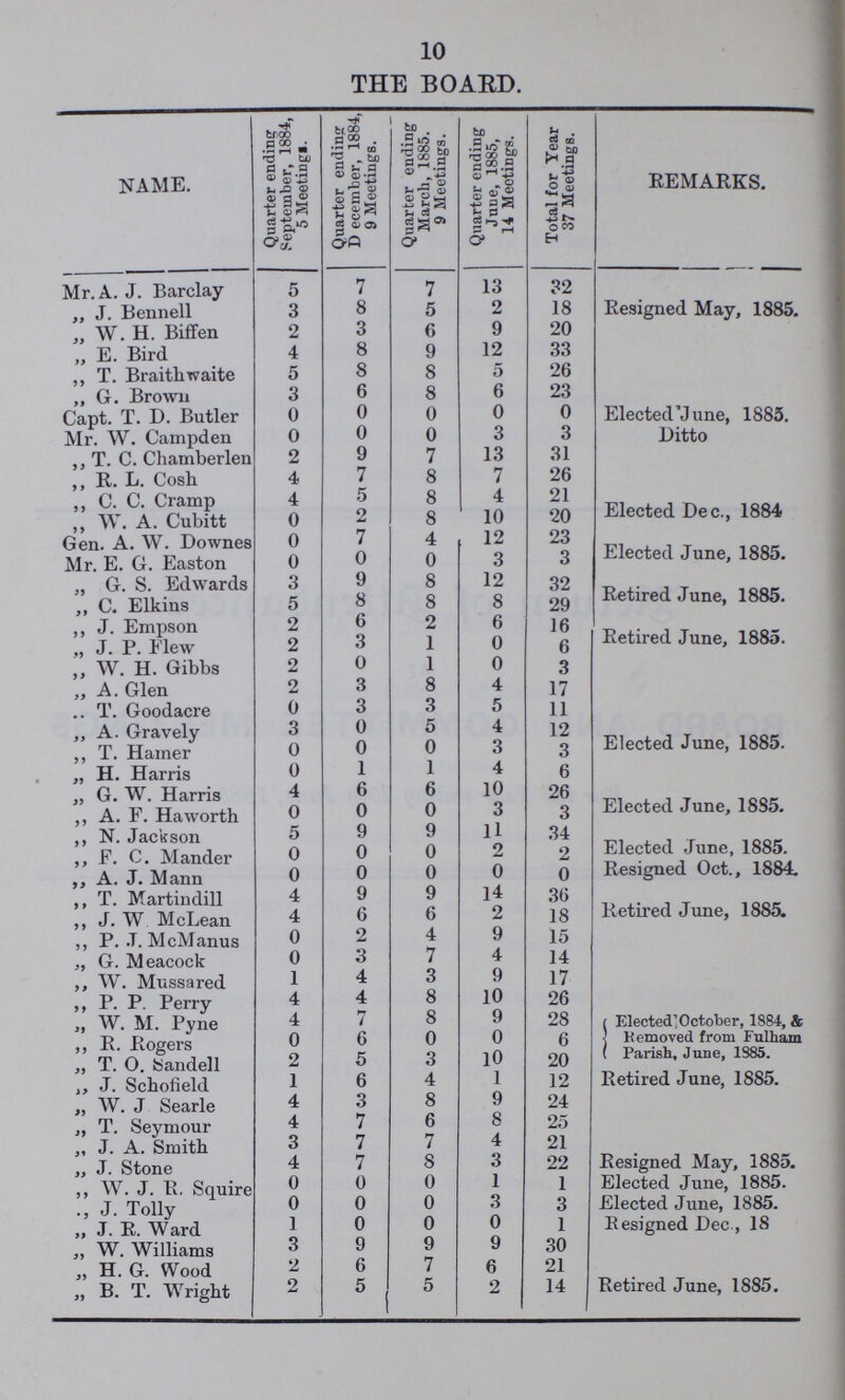 10 THE BOARD. NAME. Quarter ending: September, 1884, 5 Meetings. Quarter ending: December, 1884, 9 Meetings. Quarter ending March, 1885. 9 Meetings. Quarter ending June, 1885, 14 Meetings. Total for Year 37 Meetings. REMARKS. Mr. A. J. Barclay 5 7 7 13 32 Resigned May, 1885. „ J. Bennell 3 8 5 2 18 „ W. H. Biffen 2 3 6 9 20 „ E. Bird 4 8 9 12 33 ,, T. Braithwaite 5 8 8 5 26 „ G. Brown 3 6 8 6 23 Capt. T. D. Butler 0 0 0 0 0 Elected'J une, 1885. Mr. W. Campden 0 0 0 3 3 Ditto ,, T. C. Chamberlen 2 9 7 13 31 ,, R. L. Cosh 4 7 8 7 26 ,, C. C. Cramp 4 5 8 4 21 Elected Dec., 1884 5 J V/1 I ,, W. A. Cubitt 0 2 8 10 20 Gen. A. W. Downes 0 7 4 12 23 Elected June, 1885. Mr. E. G. Easton 0 0 0 3 3 „ G. S. Edwards 3 9 8 12 32 Retired June, 1885. ,, C. Elkius 5 8 8 8 29 ,, J. Empson 2 6 2 6 16 Retired June, 1885. „ J. P. Flew 2 3 1 0 6 ,, W. H. Gibbs 2 0 1 0 3 „ A. Glen 2 3 8 4 17 .. T. Goodacre 0 3 3 5 11 ,, A. Gravely 3 0 5 4 12 Elected June, 1885. ,, T. Hamer 0 0 0 3 3 „ H. Harris 0 1 1 4 6 G W Harris 4 6 6 10 26 Elected June, 1885. ,, A. F. Haworth 0 0 0 3 3 ,, N. Jackson 5 9 9 11 34 Elected June, 1885. ,, F. C. Mander 0 0 0 2 2 ,, A. J. Mann 0 0 0 0 0 Resigned Oct., 1884. ,, T. Martindill 4 9 9 14 36 Retired June, 1885. „ J. W McLean 4 6 6 2 18 ,, P. .T. McManus 0 2 4 9 15 „ G. Meacock 0 3 7 4 14 ,, W. Mussared 1 4 3 9 17 ,, P. P. Perry 4 4 8 10 26 Elected^October, 1884, & Kemoved from Fulham Parish, June, 1885. „ W. M. Pyne 4 7 8 9 28 ,, R. Rogers 0 6 0 0 6 „ T. 0. Sandell 2 5 3 10 20 „ J. Schofield 1 6 4 1 12 Retired June, 1885. „ W. J Searle 4 3 8 9 24 „ T. Seymour 4 7 6 8 25 „ J. A. Smith 3 7 7 4 21 ,, J. Stone 4 7 8 3 22 Resigned May, 1885. Elected June, 1885. Elected June, 1885. Resigned Dec., 18 ,, W. J. R. Squire 0 0 0 1 1 ., J. Tolly 0 0 0 3 3 ,, J. R. Ward 1 0 0 0 1 „ W. Williams 3 9 9 9 30 „ H. G. Wood 2 6 7 6 21 Retired June, 1885. „ B. T. Wright 2 5 5 2 14
