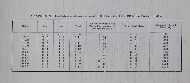 APPENDIX No. 1.—Statoment showing amouut in £ of the rates LEVIED in the Parish of Fulham. Date. Poor. Local. Total. Amount over which the Parish have no control, see appendix No. 2. Total Parish Rales. Estimated 1d. in £ Rate (net). s. D. s. D. s. D. s. D. s. D. £ 1876-7 2 6 3 5 5 11 1 6¾ 4 4¼ 400 1877-8 2 2 3 11 6 1 1 8 4 5 450 1878-9 2 3 3 8 5 11 1 7½ 4 3½ 508 1879-0 2 2 3 8 5 10 1 8½ 4 1½ 554 1880-1 2 4 3 6 5 10 1 9 4 1 608 1881-2 2 2 3 3 5 5 1 10 3 7 776 1882-3 2 3 3 4 5 7 1 9½ 3 9½ 840 1883-4 2 3 3 1 5 4 1 10¼ 3 5¾ 933 1884-5 2 4 3 5 5 9 2 0 3 8¾ 1024 1885-6 2 5 3 4 5 9 1 1⅜ 3 75/8 1102 1886-7 2 6 3 5 5 11 2 1 3 9¾ 1173