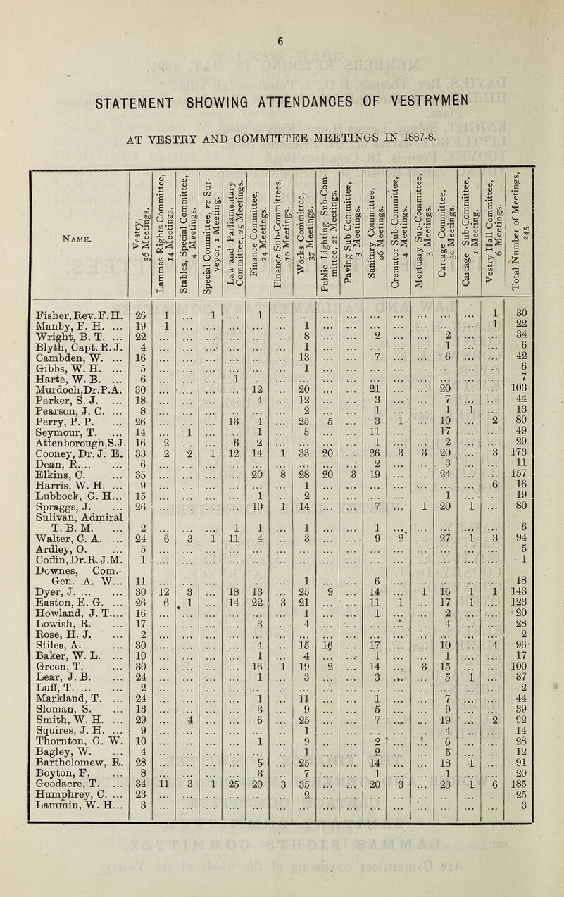 6 STATEMENT SHOWING ATTENDANCES OF VESTRYMEN AT VESTRY AND COMMITTEE MEETINGS IN 1887-8. Name. Vestry, 36 Meetings. Lammas Rights Committee, 14 Meetings. Stables, Special Committee, 4 Meetings. Special Committee, re Sur veyor, 1 Meeting. i Law and Parliamentary Committee, 25 Meetings. Finance Committee. 24 Meetings. Finance Sub-Committees, 10 Meetings. Works Committee, 37 Meetings. Public Lighting Sub-Com mittee, 21 Meetings. Paving Sub-Committee, 3 Meetings. Sanitary Committee, 26 Meetings. Cremator Sub-Committee, 4 Meetings. Mortuary Sub-Committee, 3 Meetings. Cartage Committee, 30 Meetings. Cartage Sub-Committee, 1 Meeting. Vestry Hall Committee, 6 Meetings. Total Number of Meetings, 245. Fisher, Rev. F. H. 26 1 ... 1 ... 1 ... ... ... ... ... ... ... ... ... 1 30 Manby, F. H. 19 1 ... ... ... ... ... 1 ... ... ... ... ... ... ... 1 22 Wright, B. T. 22 ... ... ... ... ... ... 8 ... ... 2 ... ... 2 ... ... 34 Blyth, Capt. R. J. 4 ... ... ... ... ... ... 1 ... ... ... ... ... 1 ... ... 6 Cambden, W. 16 ... ... ... ... ... ... 13 ... ... 7 ... ... 6 ... ... 42 Gibbs, W. H. 5 ... ... ... ... ... ... 1 ... ... ... ... ... ... ... ... 6 Harte, W. B. 6 ... ... ... 1 ... ... ... ... ... ... ... ... ... ... ... 7 Murdoch, Dr. P. A. 30 ... ... ... ... 12 ... 20 ... ... 21 ... ... 20 ... ... 103 Parker, S. J. 18 ... ... ... ... 4 ... 12 ... ... 3 ... ... 7 ... ... 44 Pearson, J. C. 8 ... ... ... ... ... ... 2 ... ... 1 ... ... 1 1 ... 13 Perry, P.P. 26 ... ... ... 13 4 ... 25 5 ... 3 1 ... 10 ... 2 89 Seymour, T. 14 ... 1 ... ... 1 ... 5 ... ... 11 ... ... 17 ... ... 49 Attenborough, S. J. 16 2 ... ... 6 2 ... ... ... ... 1 ... ... 2 ... ... 29 Cooney, Dr. J. E. 33 2 2 1 12 14 1 33 20 ... 26 3 3 20 ... 3 173 Dean, R. 6 ... ... ... ... ... ... ... ... ... 2 ... ... 3 ... ... 11 Elkins, C. 35 ... ... ... ... 20 8 28 20 3 19 ... ... 24 ... ... 157 Harris, W. H. 9 ... ... ... ... ... ... 1 ... ... ... ... ... ... ... 6 16 Lubbock, G. H. 15 ... ... ... ... 1 ... 2 ... ... ... ... ... 1 ... ... 19 Spraggs, J. 26 ... ... ... ... 10 1 14 ... ... 7 ... 1 20 1 ... 80 Sulivan, Admiral T. B. M. 2 ... ... ... 1 1 ... 1 ... ... 1 ... ... ... ... ... 6 Walter, C. A. 24 6 3 1 11 4 ... 3 ... ... 9 2 ... 27 1 3 94 Ardley, O. 5 ... ... ... ... ... ... ... ... ... ... ... ... ... ... ... 5 Coffin, Dr.R.J.M. 1 ... ... ... ... ... ... ... ... ... ... ... ... ... ... ... 1 Downes, Com. Gen. A. W. 11 ... ... ... ... ... ... 1 ... ... 6 ... ... ... ... ... 18 Dyer, J. 30 12 3 ... 18 13 ... 25 9 ... 14 ... 1 16 1 1 143 Easton, E. G. 26 6 1 ... 14 22 3 21 ... ... 11 1 ... 17 1 ... 123 Howland, J. T. 16 ... ... ... ... ... ... 1 ... ... 1 ... ... 2 ... ... 20 Lowish, R. 17 ... ... ... ... 3 ... 4 ... ... ... ... ... 4 ... ... 28 Rose, H. J. 2 ... ... ... ... ... ... ... ... ... ... ... ... ... ... ... 2 Stiles, A. 30 ... ... ... ... 4 ... 15 16 ... 17 ... ... 10 ... 4 96 Baker, W. L. 10 ... ... ... ... 1 ... 4 ... ... 1 ... ... 1 ... ... 17 Green, T. 30 ... ... ... ... 16 1 19 2 ... 14 ... 3 15 ... ... 100 Lear, J. B. 24 ... ... ... ... 1 ... 3 ... ... 3 ... ... 5 1 ... 37 Luff, T. 2 ... ... ... ... ... ... ... ... ... ... ... ... ... ... ... 2 Markland, T. 24 ... ... ... ... 1 ... 11 ... ... 1 ... ... 7 ... ... 44 Sloman, S. 13 ... ... ... ... 3 ... 9 ... ... 5 ... ... 9 ... ... 39 Smith, W. H. 29 ... 4 ... ... 6 ... 25 ... ... 7 ... ... 19 ... 2 92 Squires, J. H. 9 ... ... ... ... ... ... 1 ... ... ... ... 4 ... ... 14 Thornton, G. W. 10 ... ... ... ... 1 ... 9 ... ... 2 ... ... 6 ... ... 28 Bagley, W. 4 ... ... ... ... ... ... 1 ... ... 2 ... ... 5 ... ... 12 Bartholomew, R. 28 ... ... ... ... 5 ... 25 ... ... 14 ... ... 18 1 ... 91 Boyton, F. 8 ... ... ... ... 3 ... 7 ... ... 1 ... ... 1 ... ... 20 Goodacre, T. 34 11 3 1 25 20 35 ... ... 20 3 ... 23 1 6 185 Humphrey, C. 23 ... ... ... ... ... ... 2 ... ... ... ... ... ... ... ... 25 Lammin, W. H. 3 ... ... ... ... ... ... ... ... ... ... ... ... ... ... ... 3