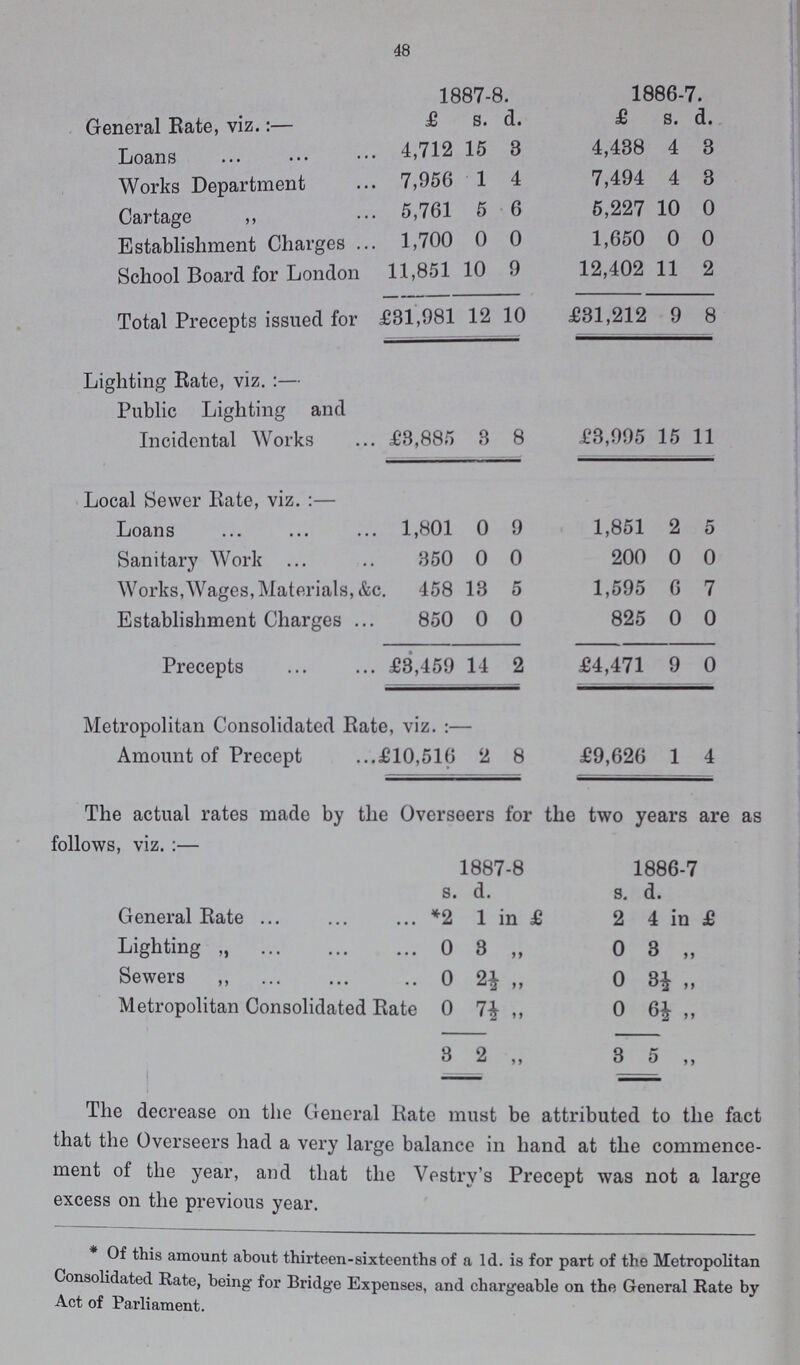 48 The decrease on the General Rate must be attributed to the fact that the Overseers had a very large balance in hand at the commence ment of the year, and that the Vestry's Precept was not a large excess on the previous year. Of this amount about thirteen-sixteenths of a Id. is for part of the Metropolitan Consolidated Rate, being for Bridge Expenses, and chargeable on the General Rate by Act of Parliament. 1887-8. 1886-7. General Rate, viz.:— £ s. d. £ s. d. Loans 4,712 15 3 4,438 4 3 Works Department 7,956 1 4 7,494 4 3 Cartage „ 5,761 5 6 5,227 10 0 Establishment Charges 1,700 0 0 1,650 0 0 School Board for London 11,851 10 9 12,402 11 2 Total Precepts issued for £31,981 12 10 £31,212 9 8 Lighting Rate, viz. :— Public Lighting and Incidental Works £3,885 3 8 £3,995 15 11 Local Sewer Rate, viz. :— Loans 1,801 0 9 1,851 2 5 Sanitary Work 350 0 0 200 0 0 Works, Wages, Materials, &c 458 13 5 1,595 6 7 Establishment Charges 850 0 0 825 0 0 Precepts £3,459 14 2 £4,471 9 0 Metropolitan Consolidated Rate, viz. :— Amount of Precept £10,516 2 8 £9,626 1 4 The actual rates made by the Overseers for the two years are as follows, viz. :— 1887-8 1886-7 s. d. S. d. General Rate *2 1 in £ 2 4 in £ Lighting „ 0 3 „ 0 3 „ Sewers „ 0 2½ „ 0 3½ „ Metropolitan Consolidated Rate 0 7½ „ 0 6½ „ 3 2 „ 3 5 „